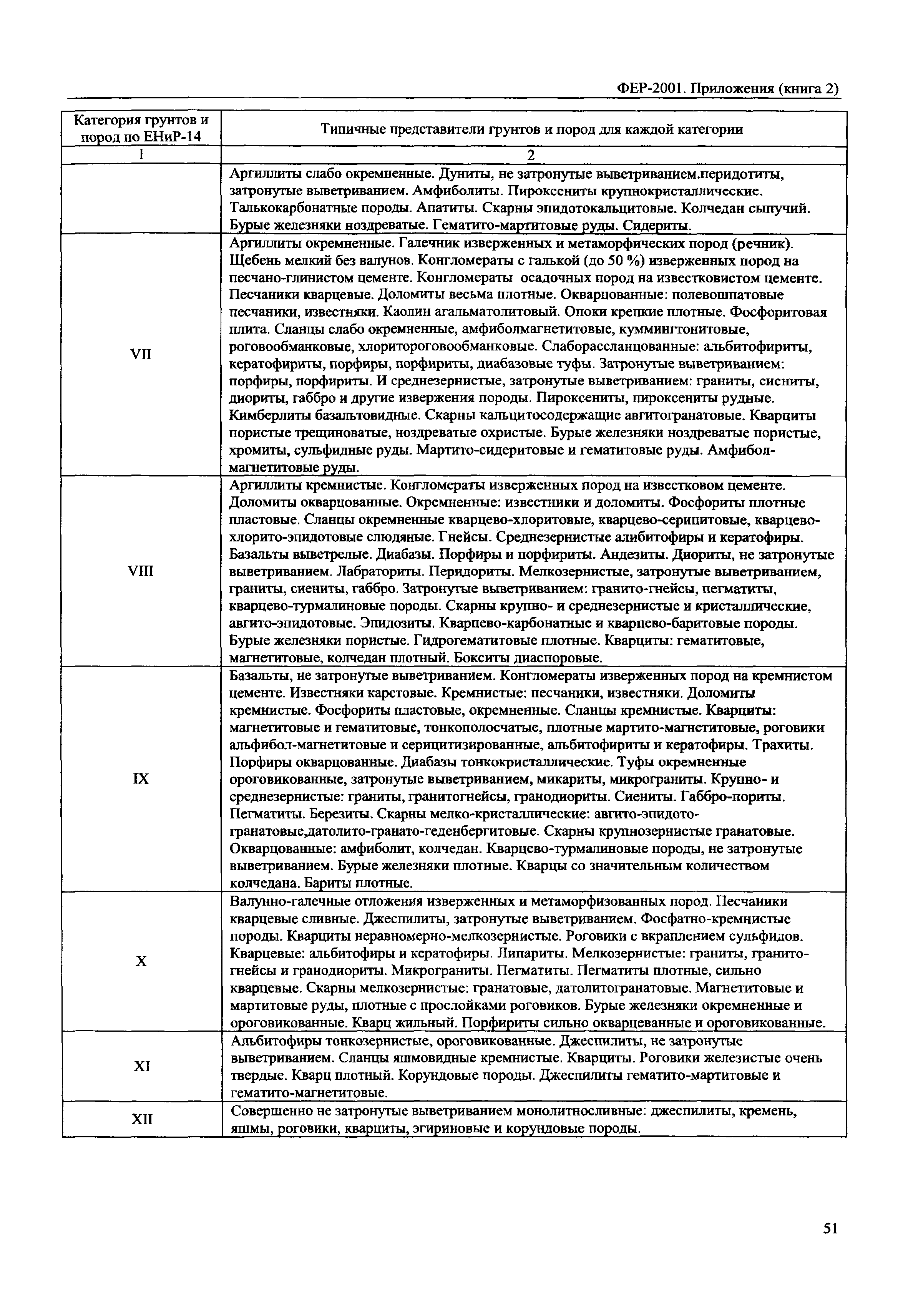 ФЕР 81-02-Пр(2)-2001