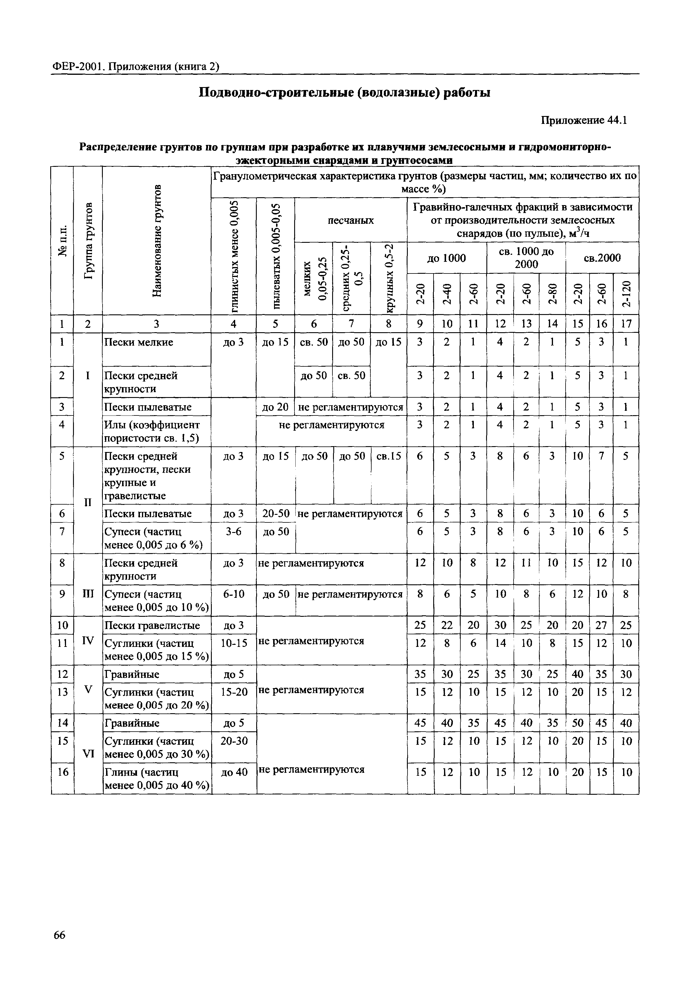 ФЕР 81-02-Пр(2)-2001