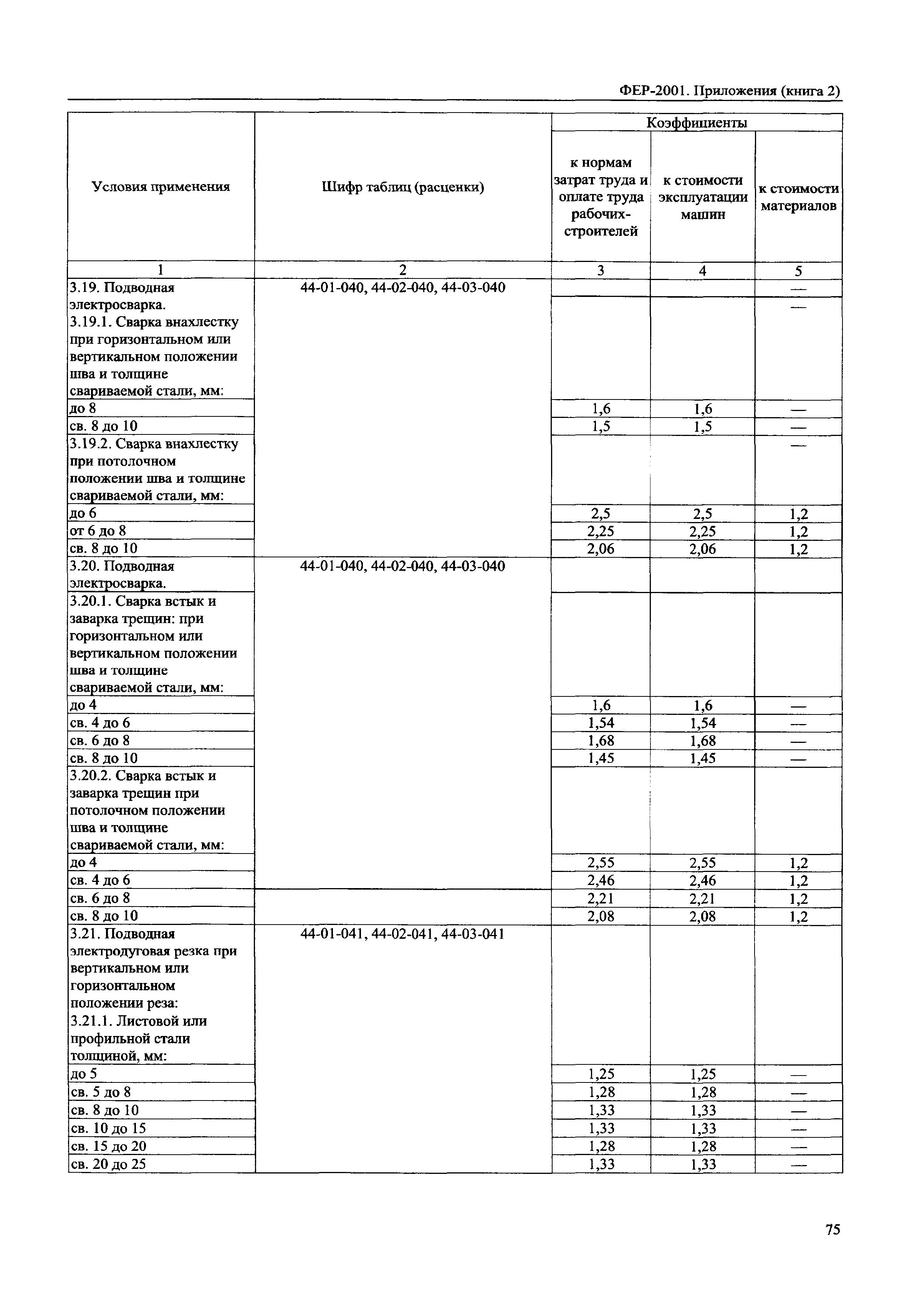 ФЕР 81-02-Пр(2)-2001