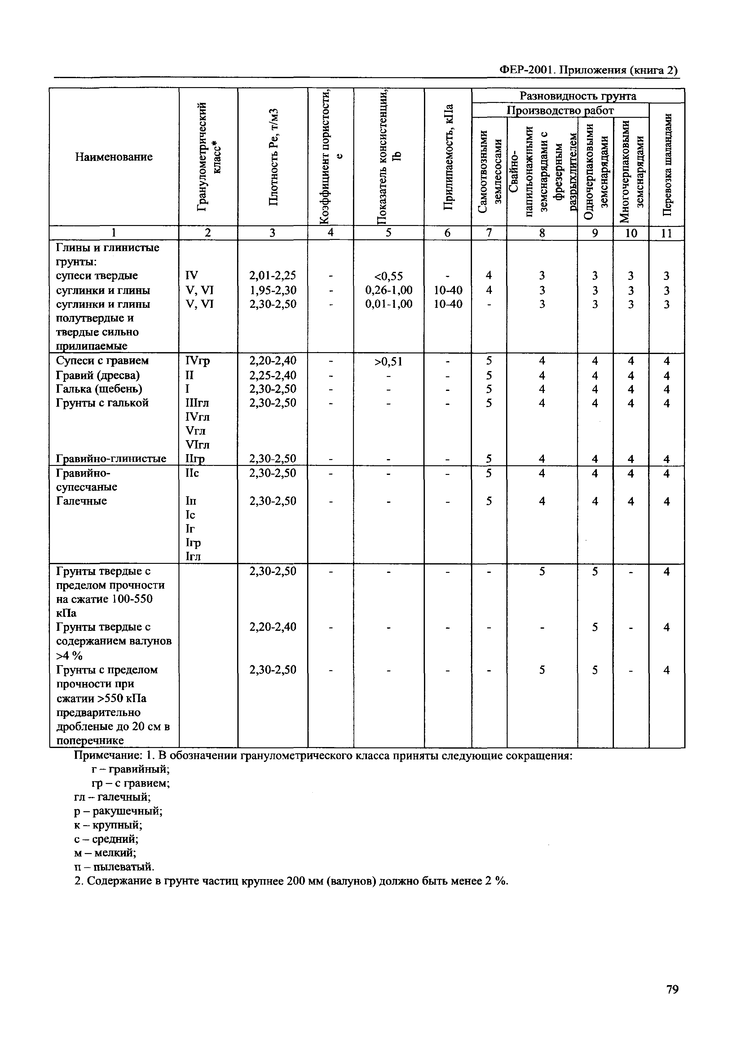 ФЕР 81-02-Пр(2)-2001