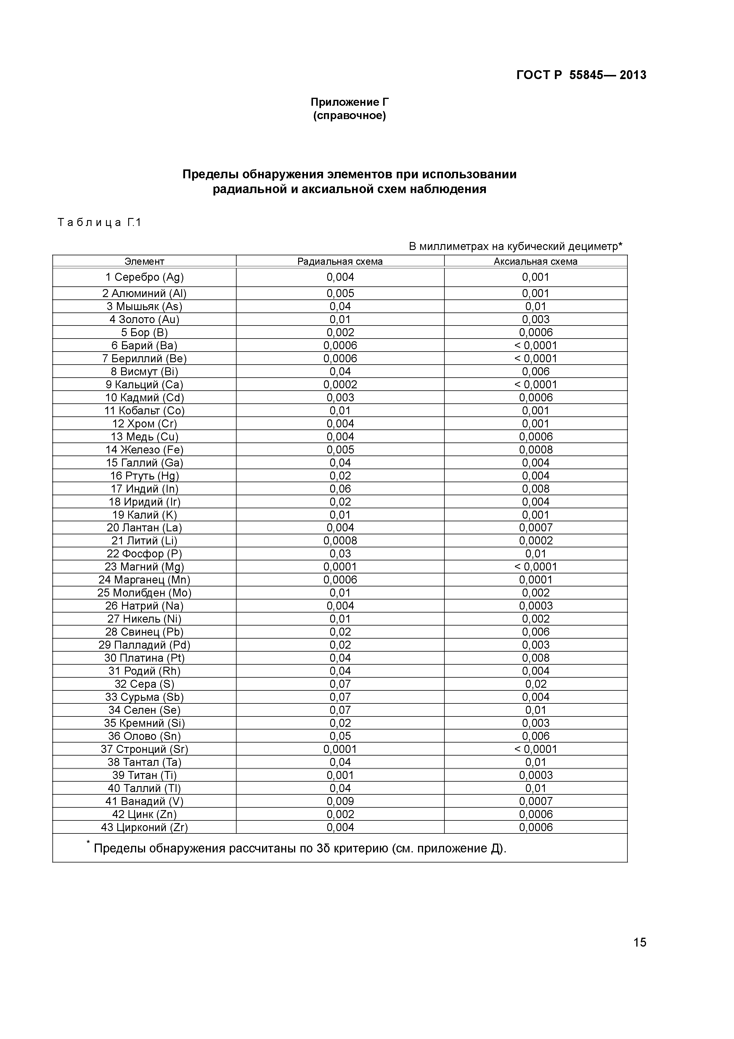 ГОСТ Р 55845-2013