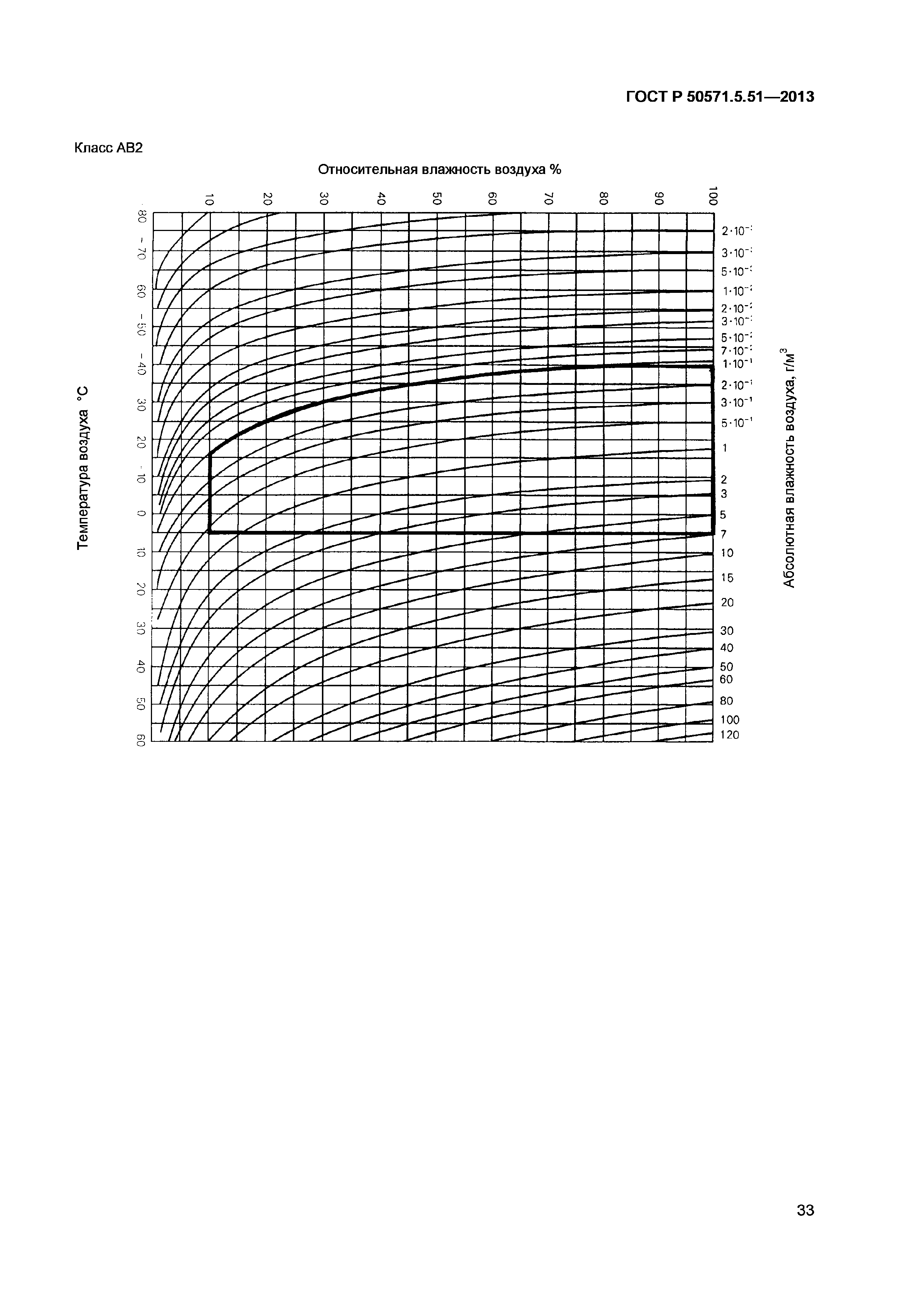 ГОСТ Р 50571.5.51-2013