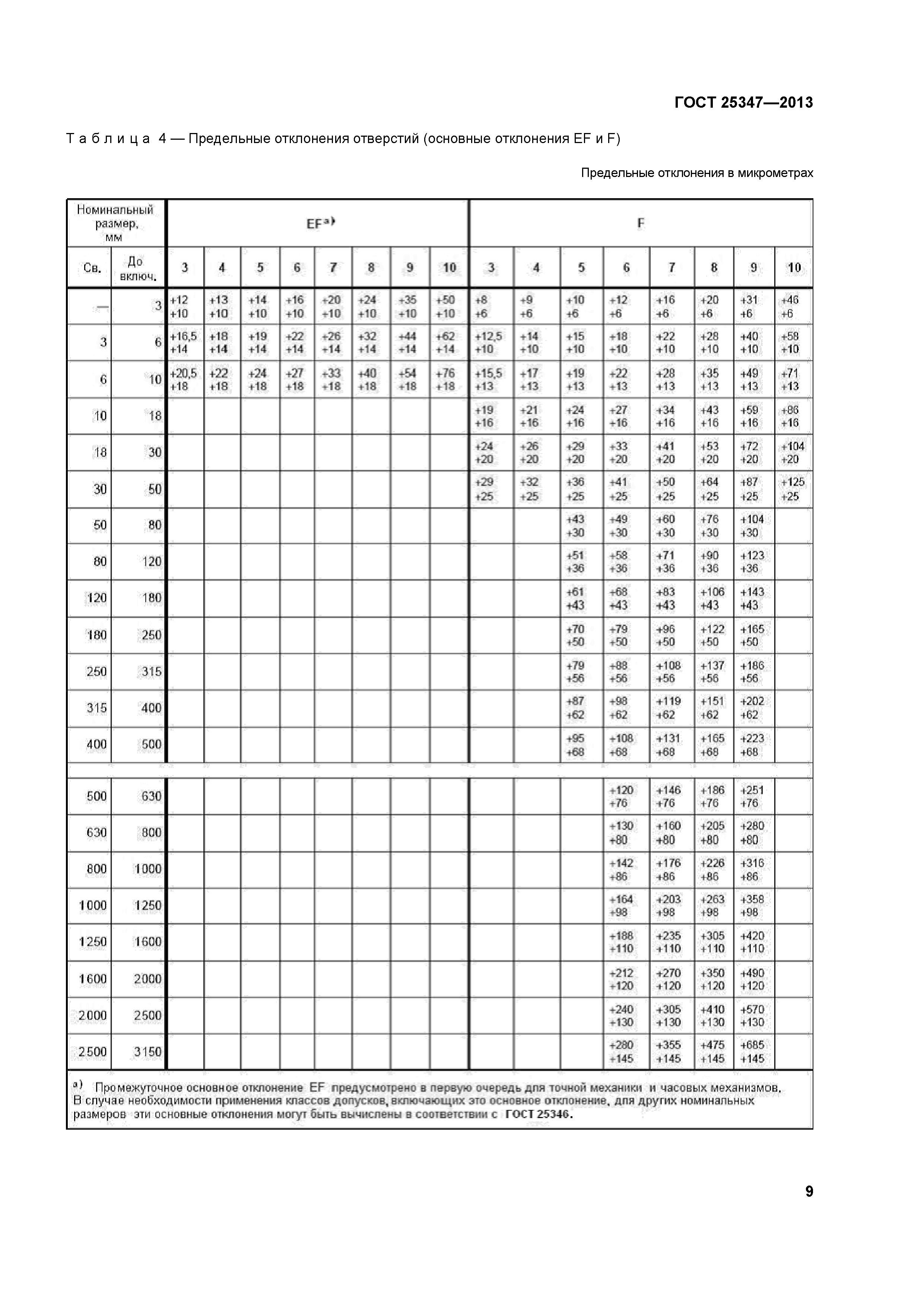 ГОСТ 25347-2013