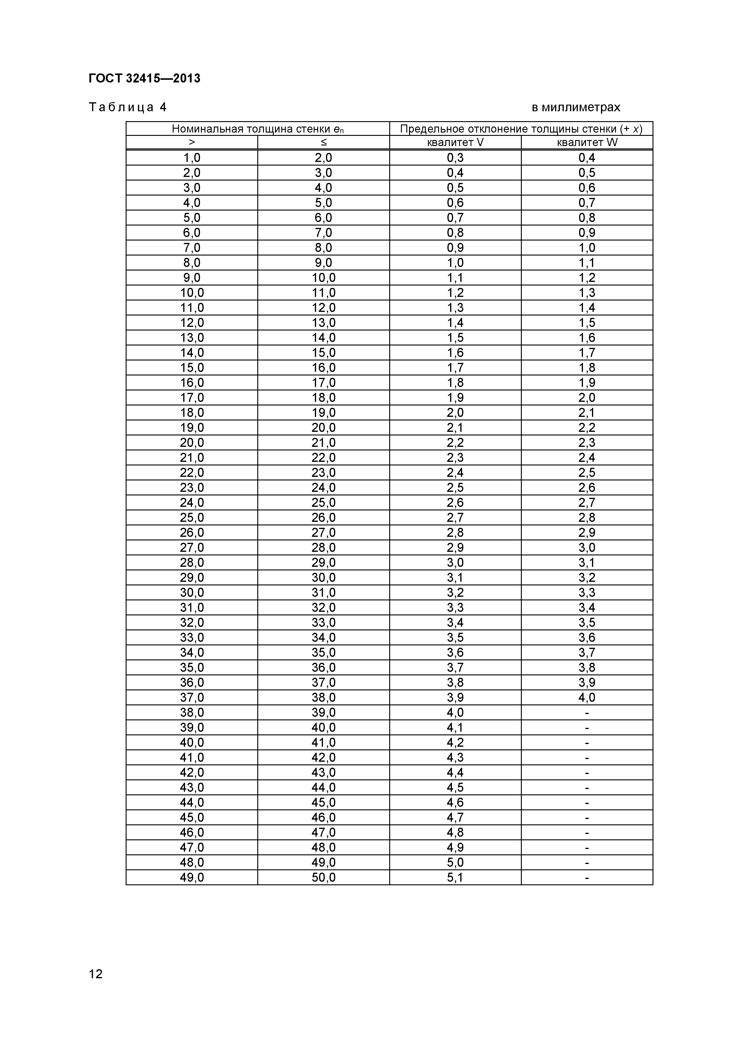 ГОСТ 32415-2013