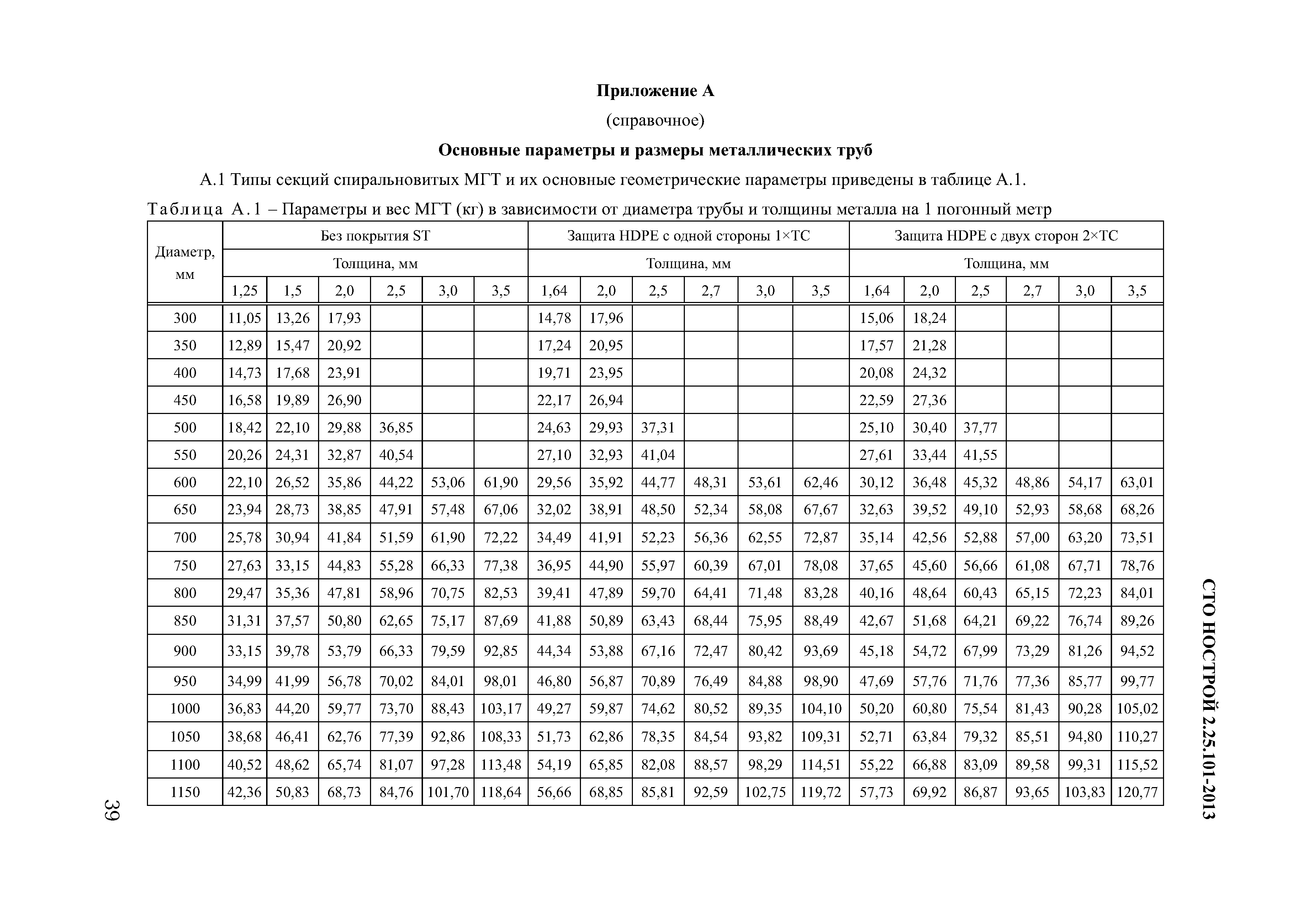 СТО НОСТРОЙ 2.25.101-2013