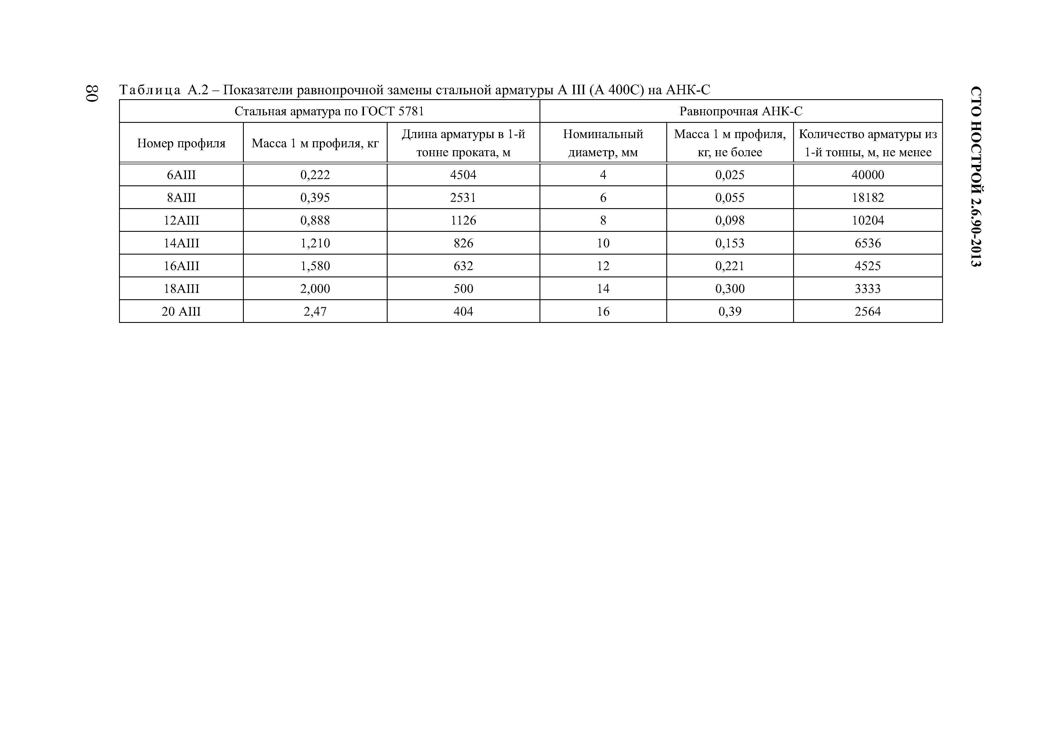 СТО НОСТРОЙ 2.6.90-2013