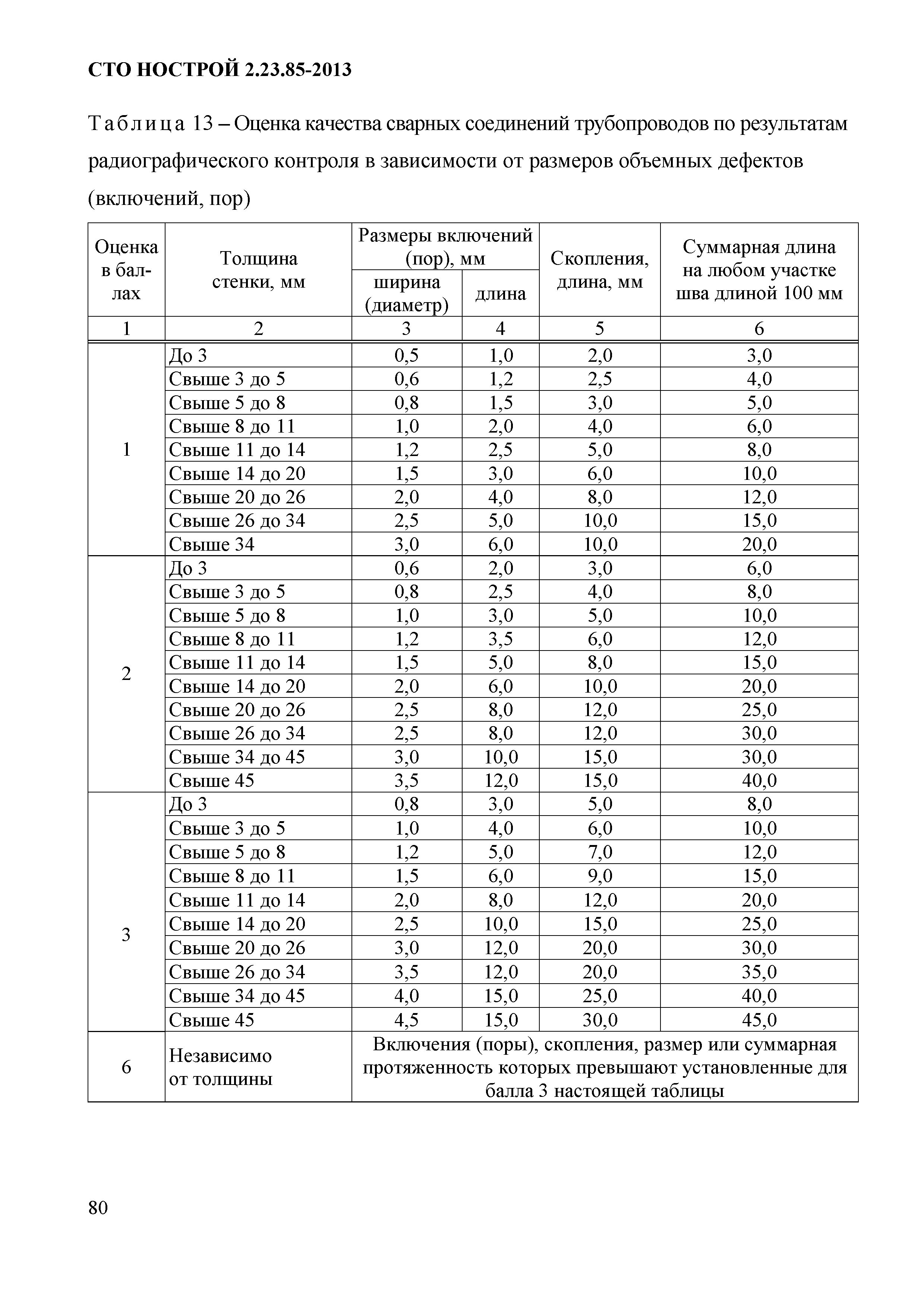 СТО НОСТРОЙ 2.23.85-2013