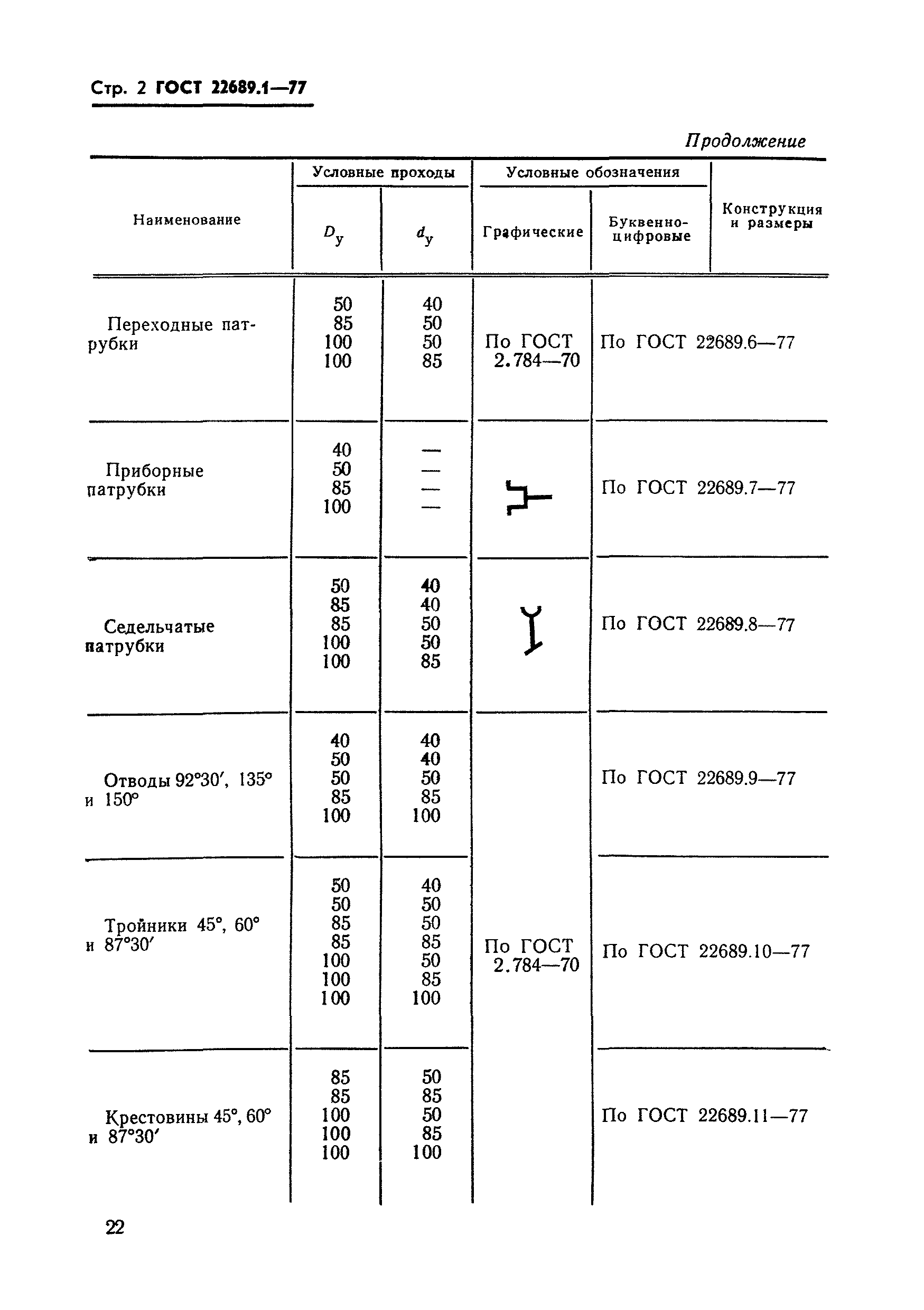 ГОСТ 22689.1-77