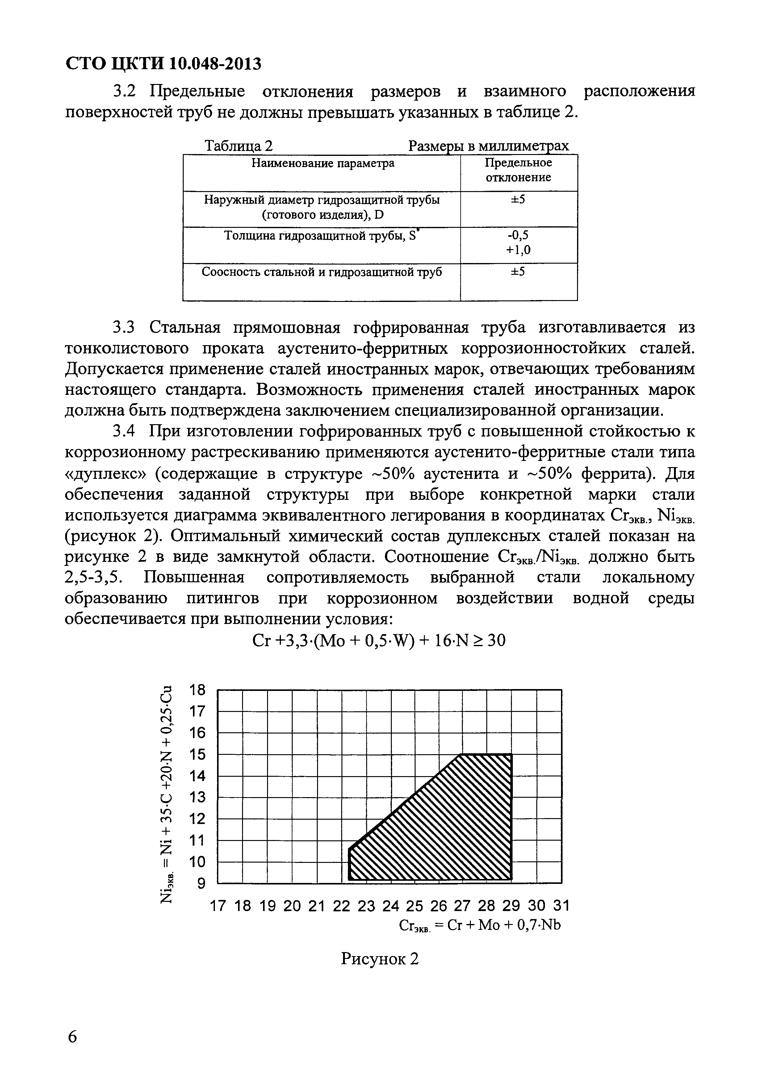 СТО ЦКТИ 10.048-2013