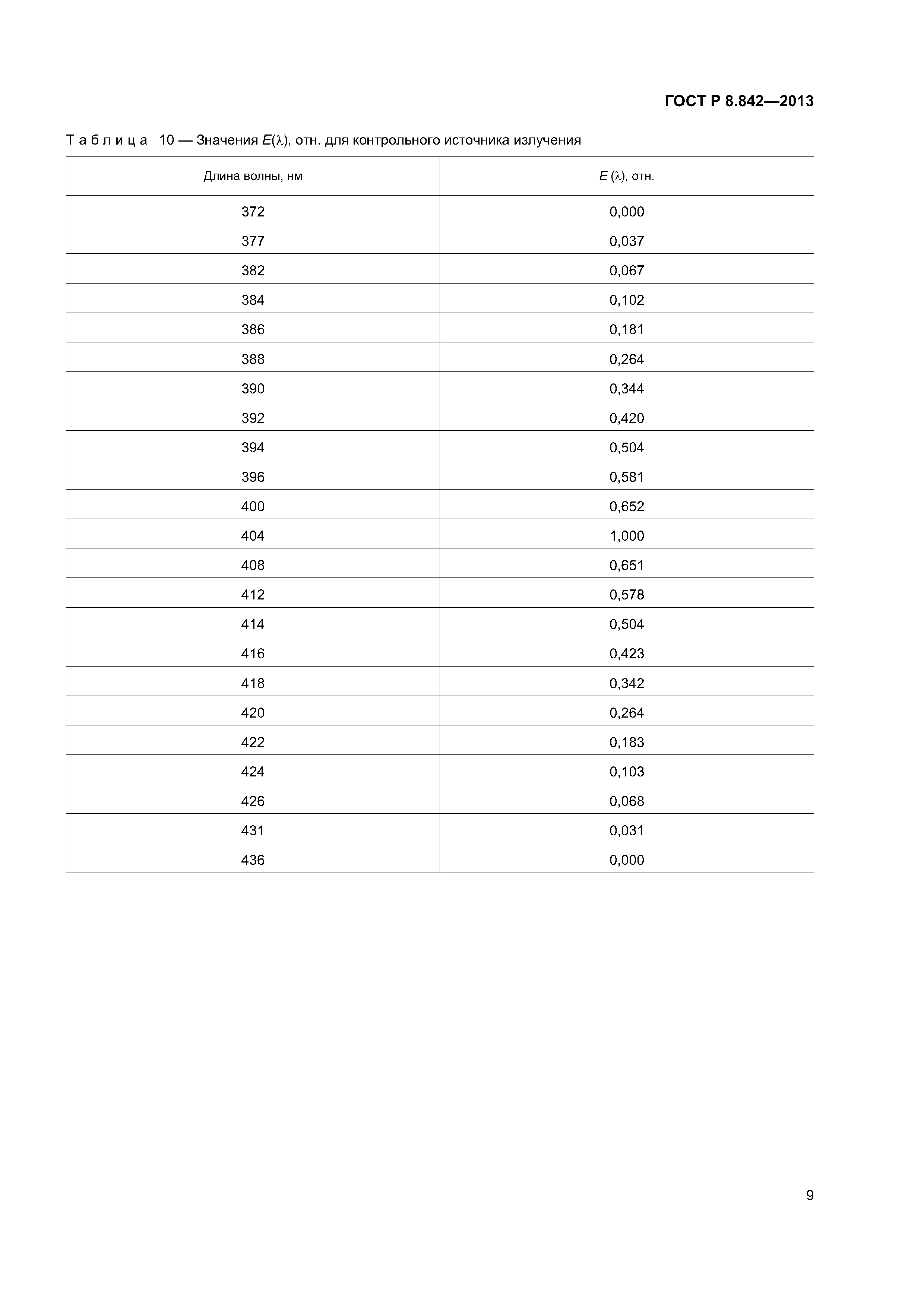 ГОСТ Р 8.842-2013