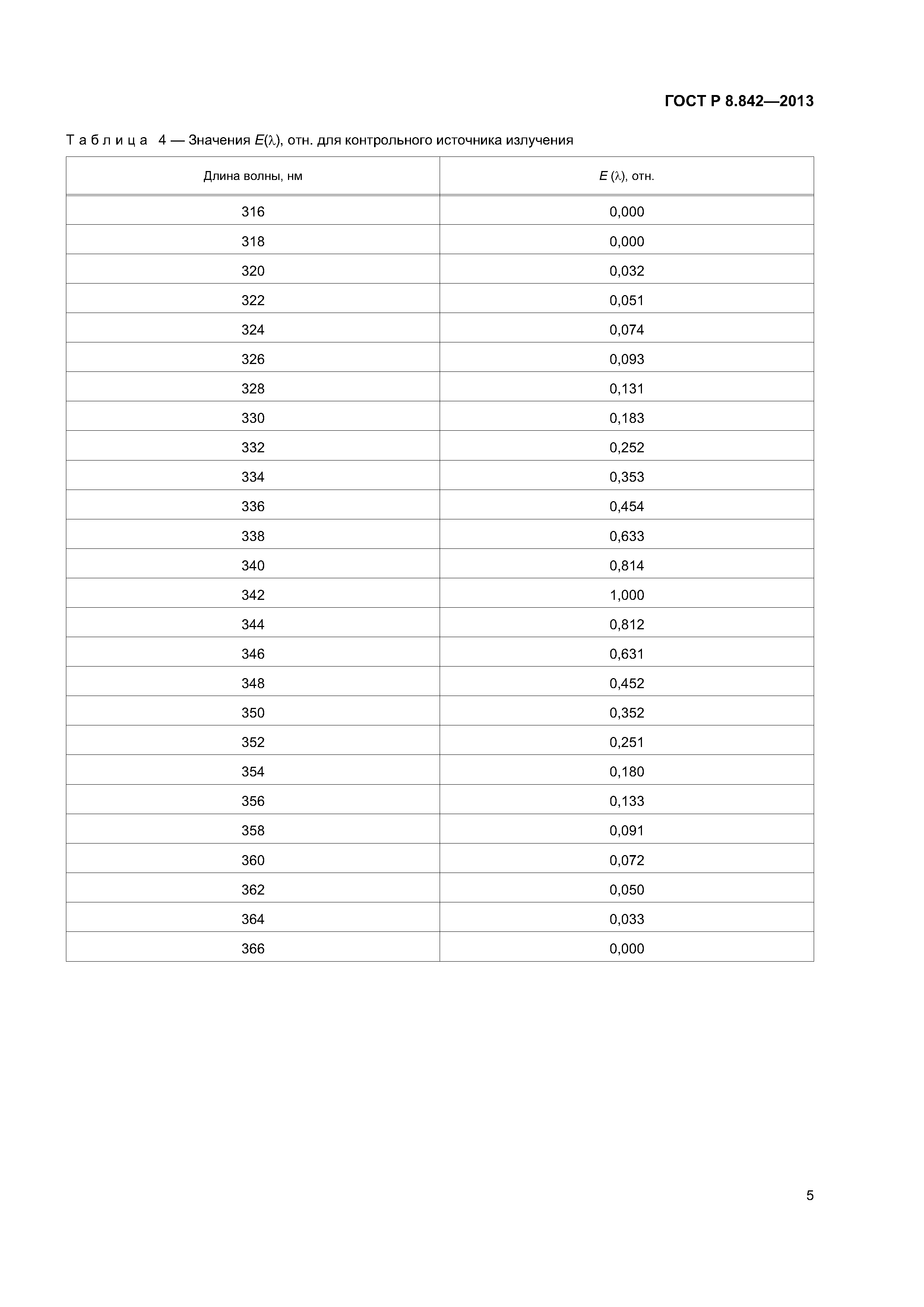 ГОСТ Р 8.842-2013