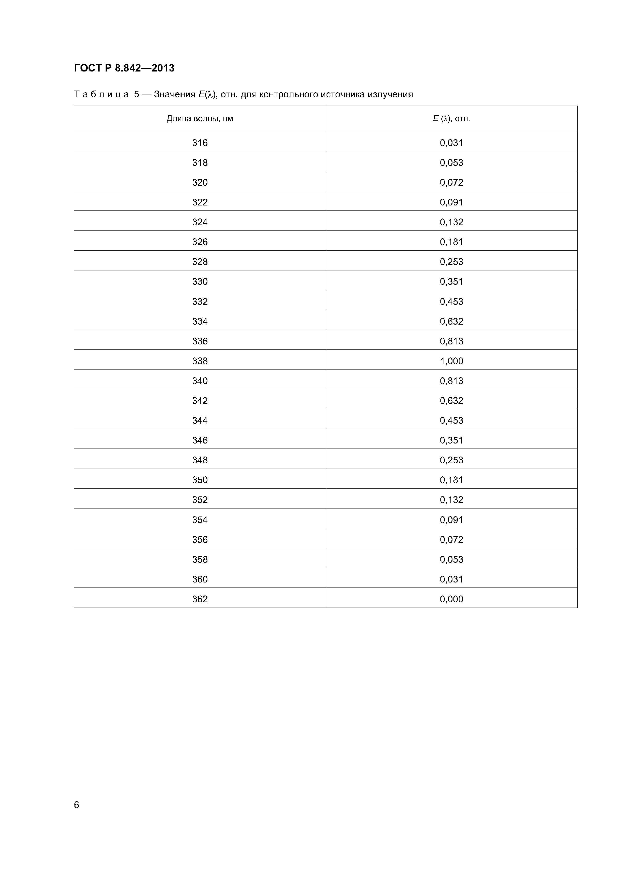 ГОСТ Р 8.842-2013