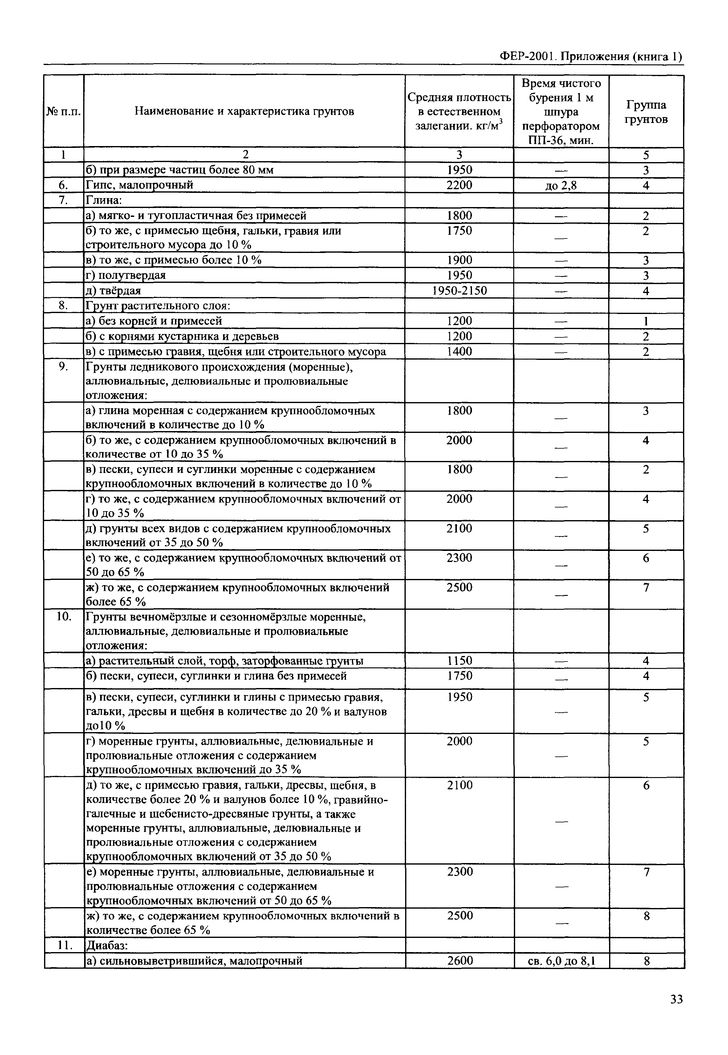 ФЕР 81-02-Пр(1)-2001