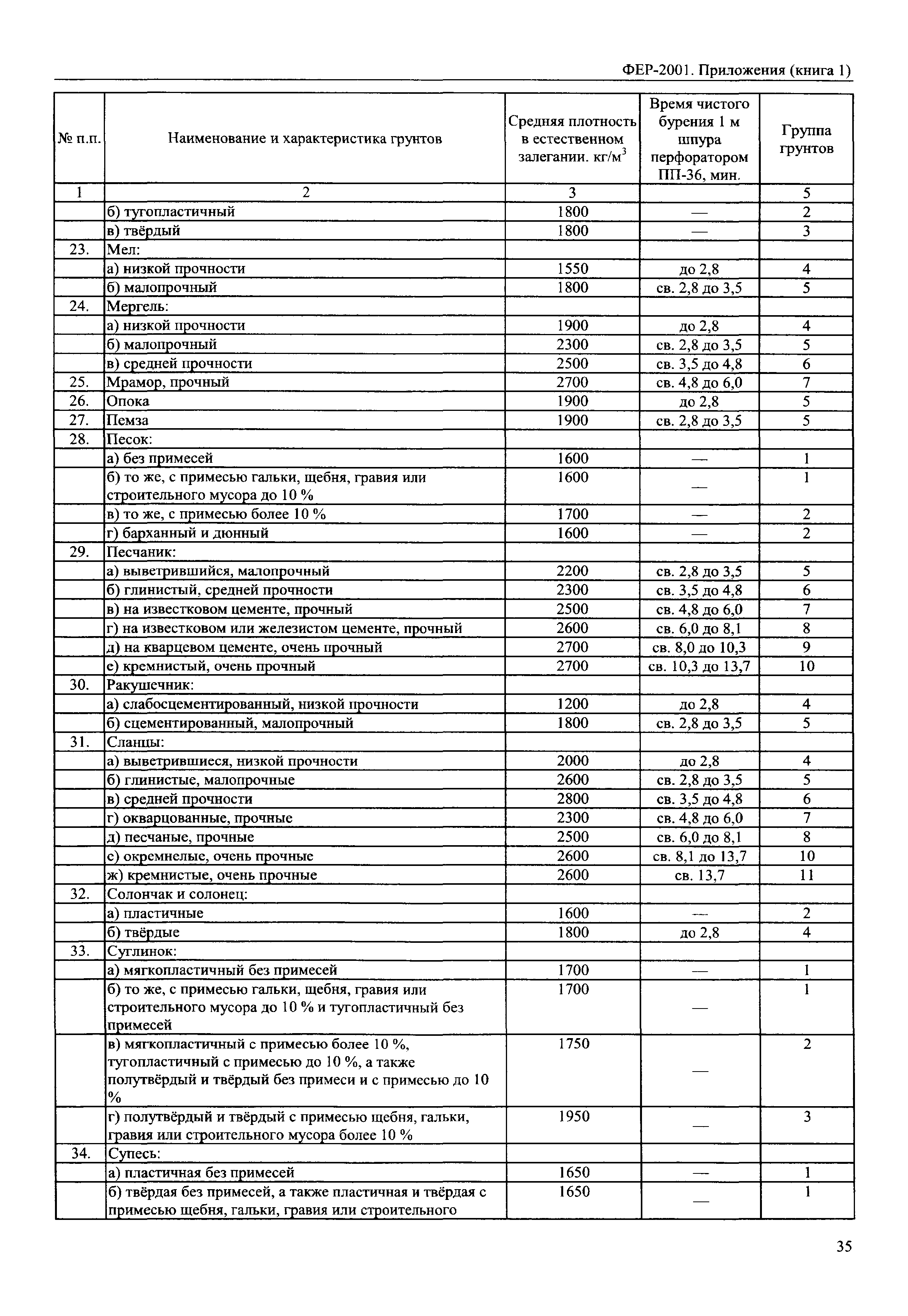 ФЕР 81-02-Пр(1)-2001