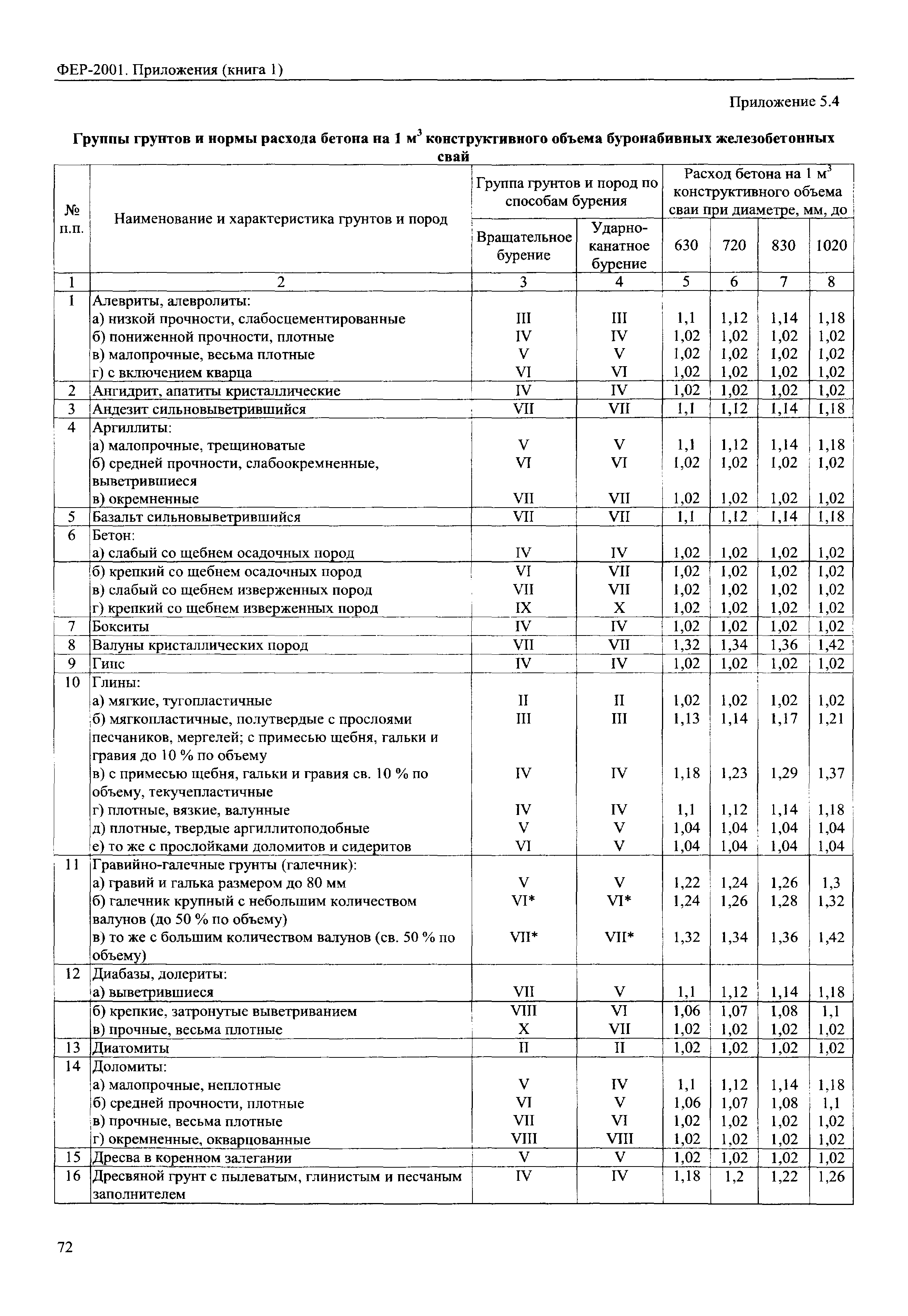 ФЕР 81-02-Пр(1)-2001