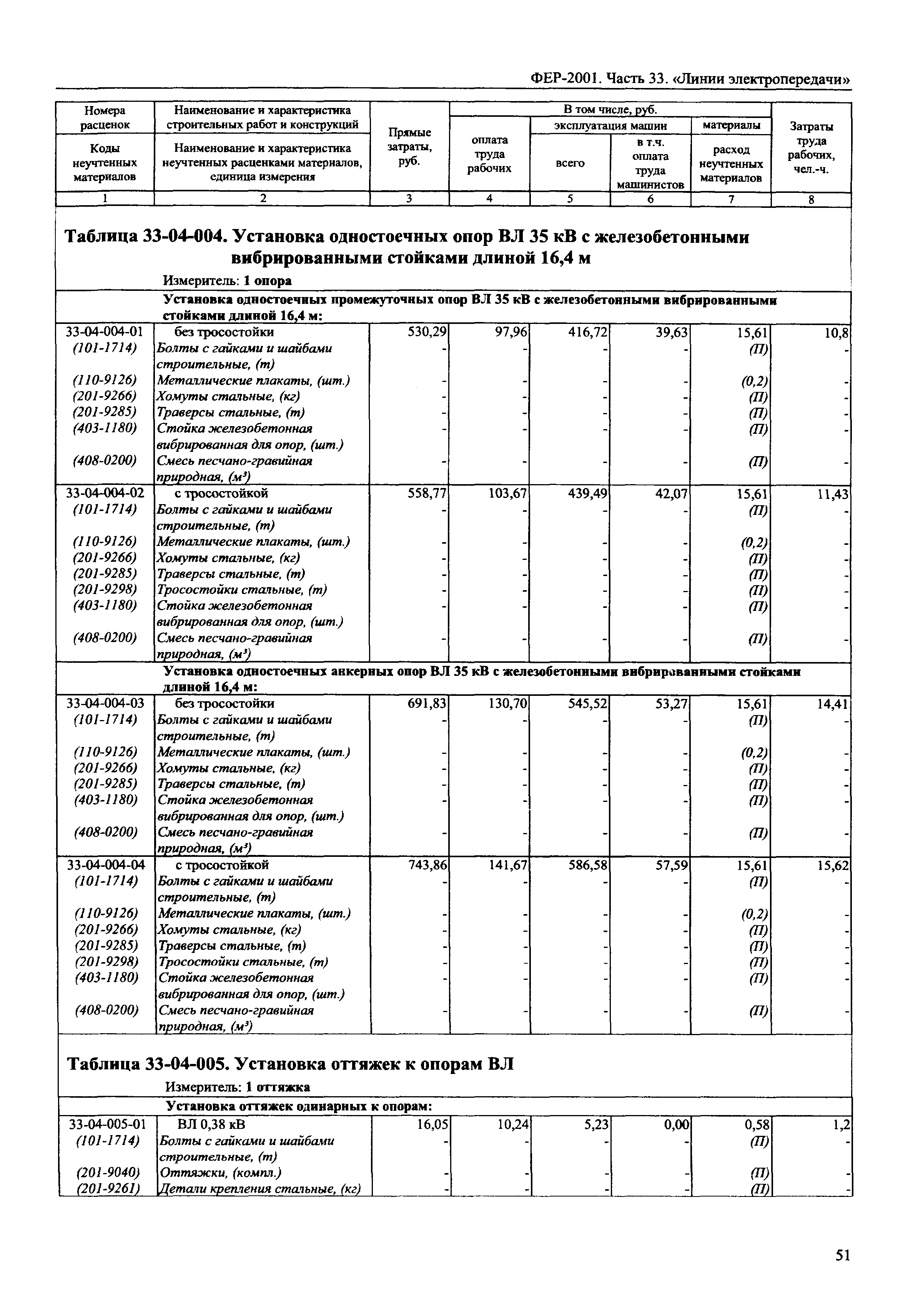 ФЕР 2001-33