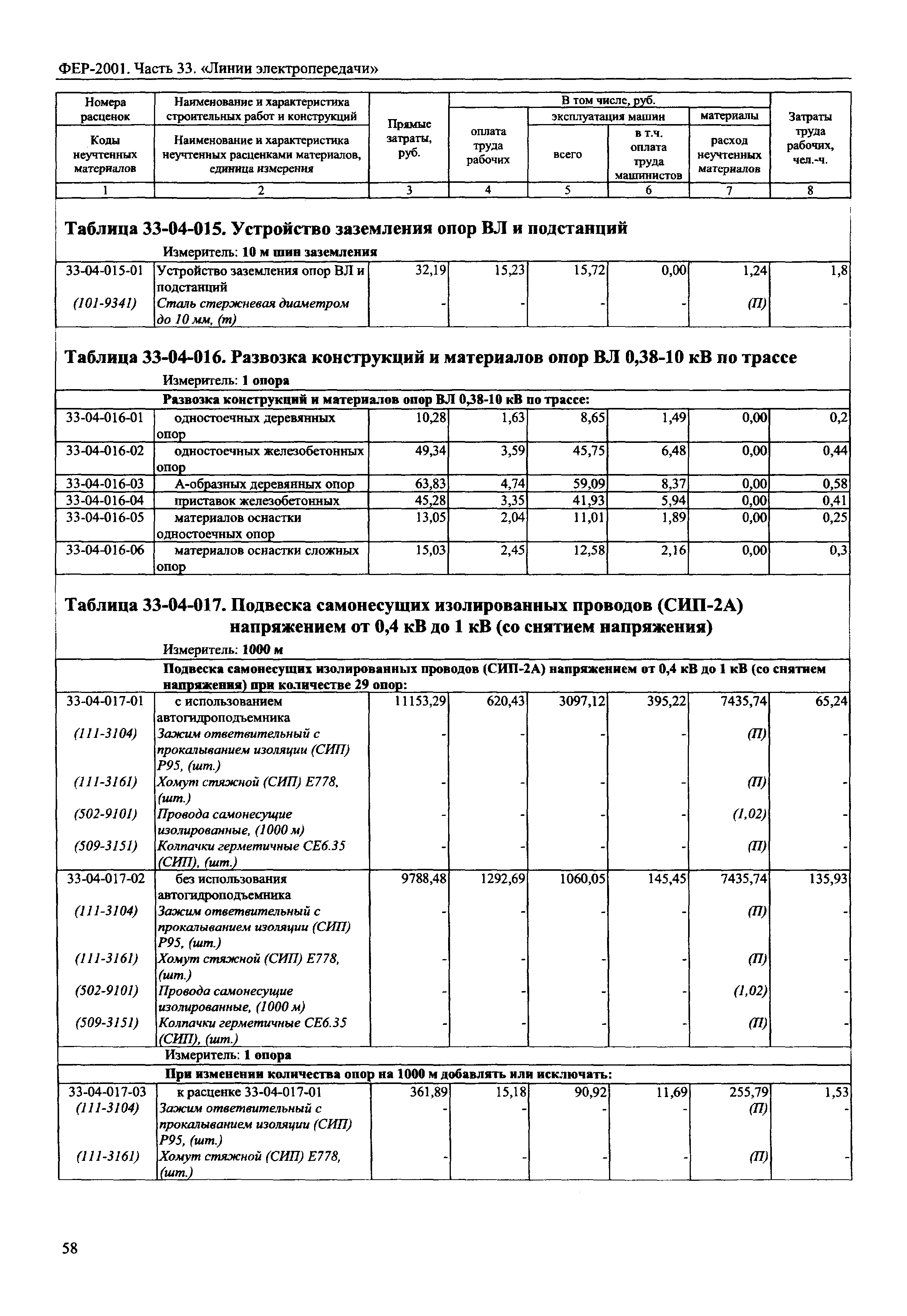 ФЕР 2001-33