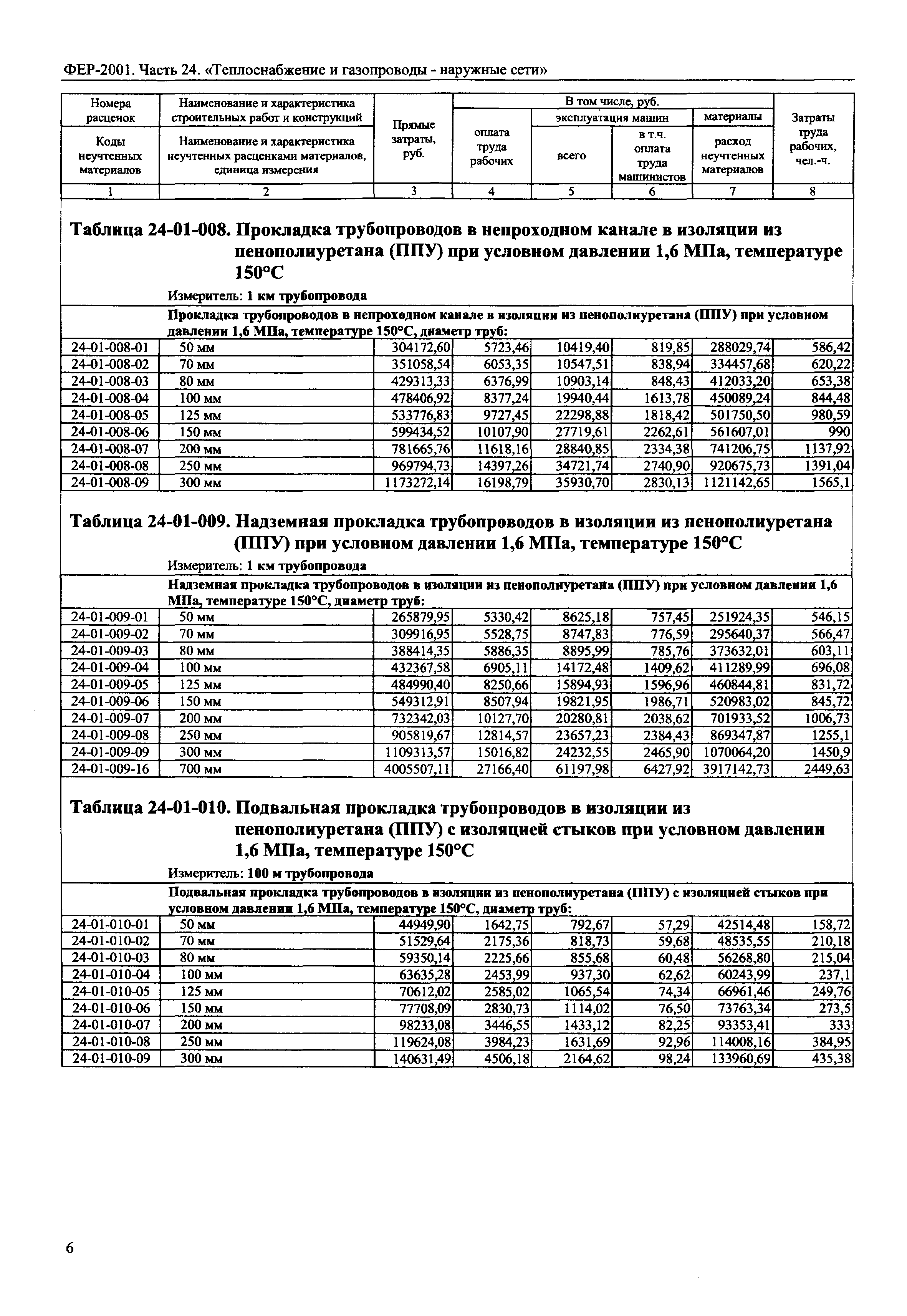 ФЕР 2001-24