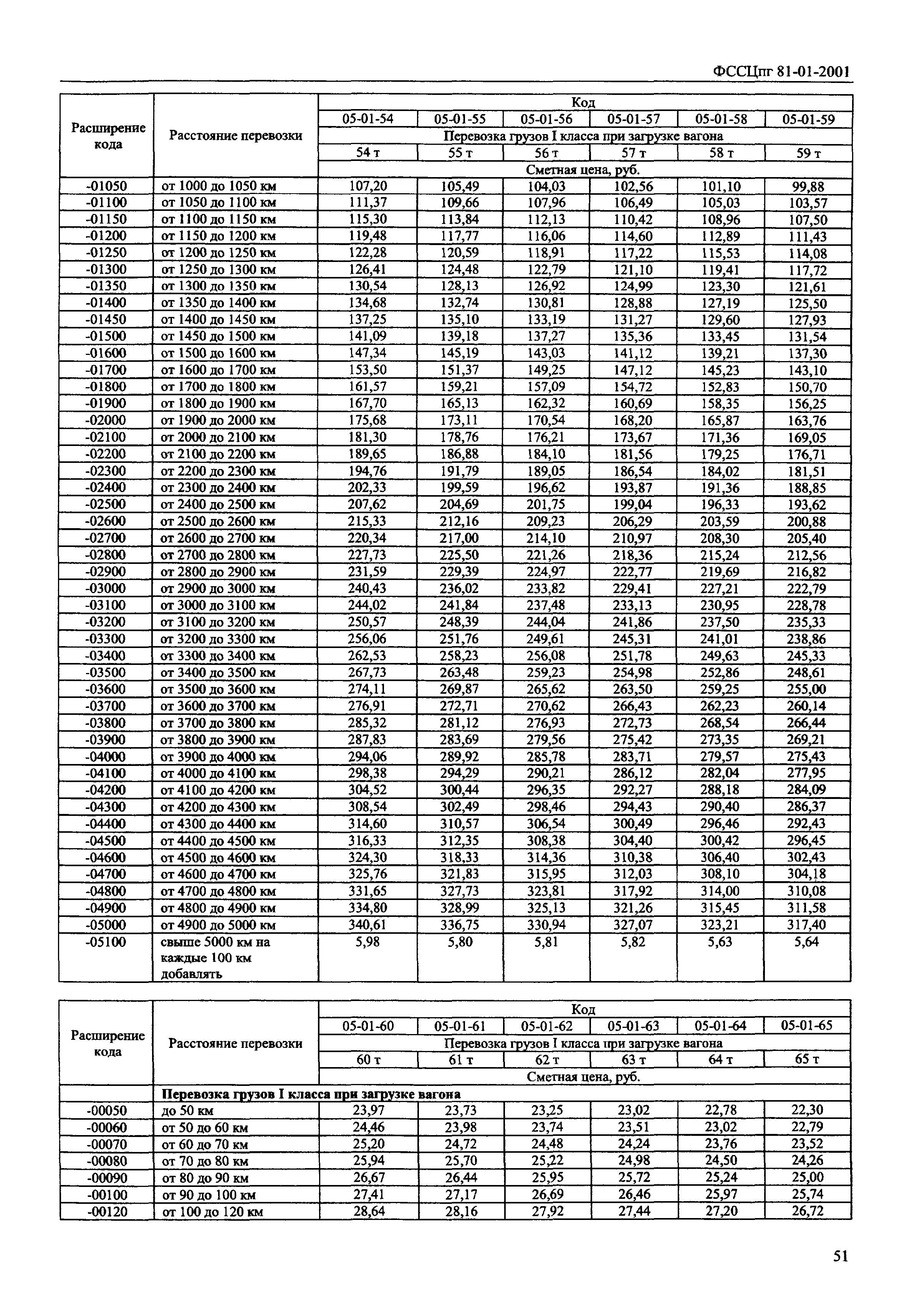 ФССЦпг 2001