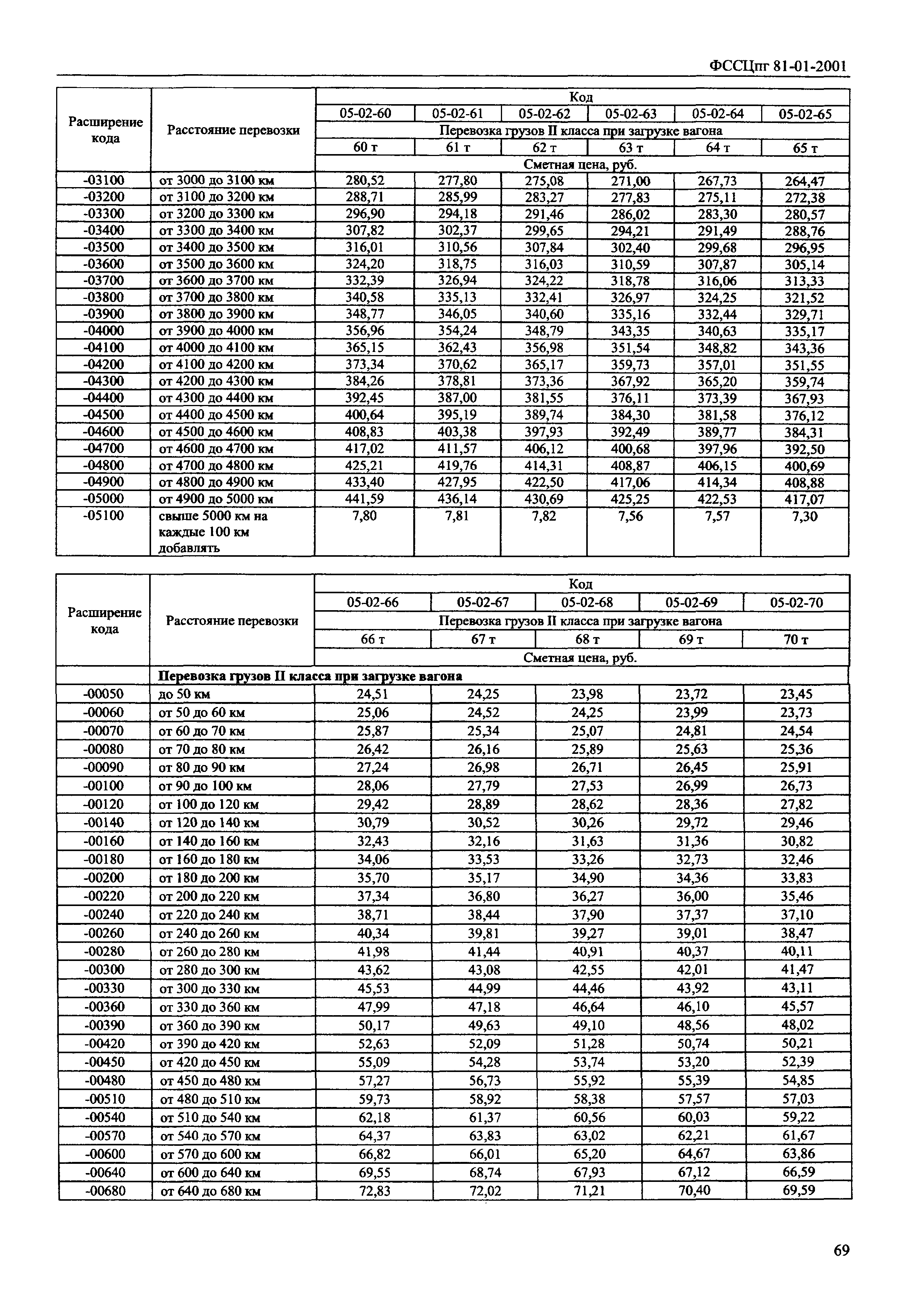 ФССЦпг 2001