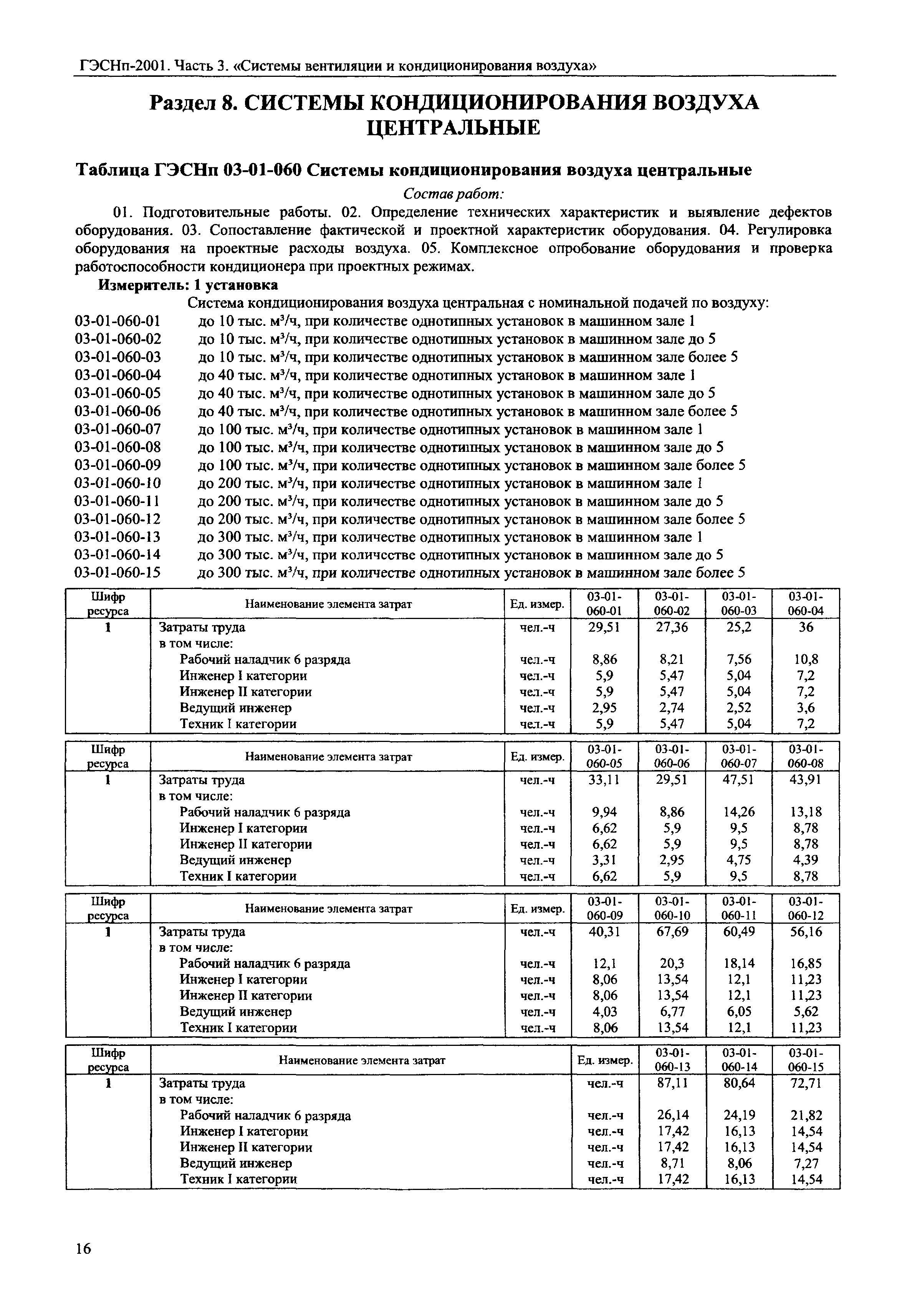 ГЭСНп 2001-03