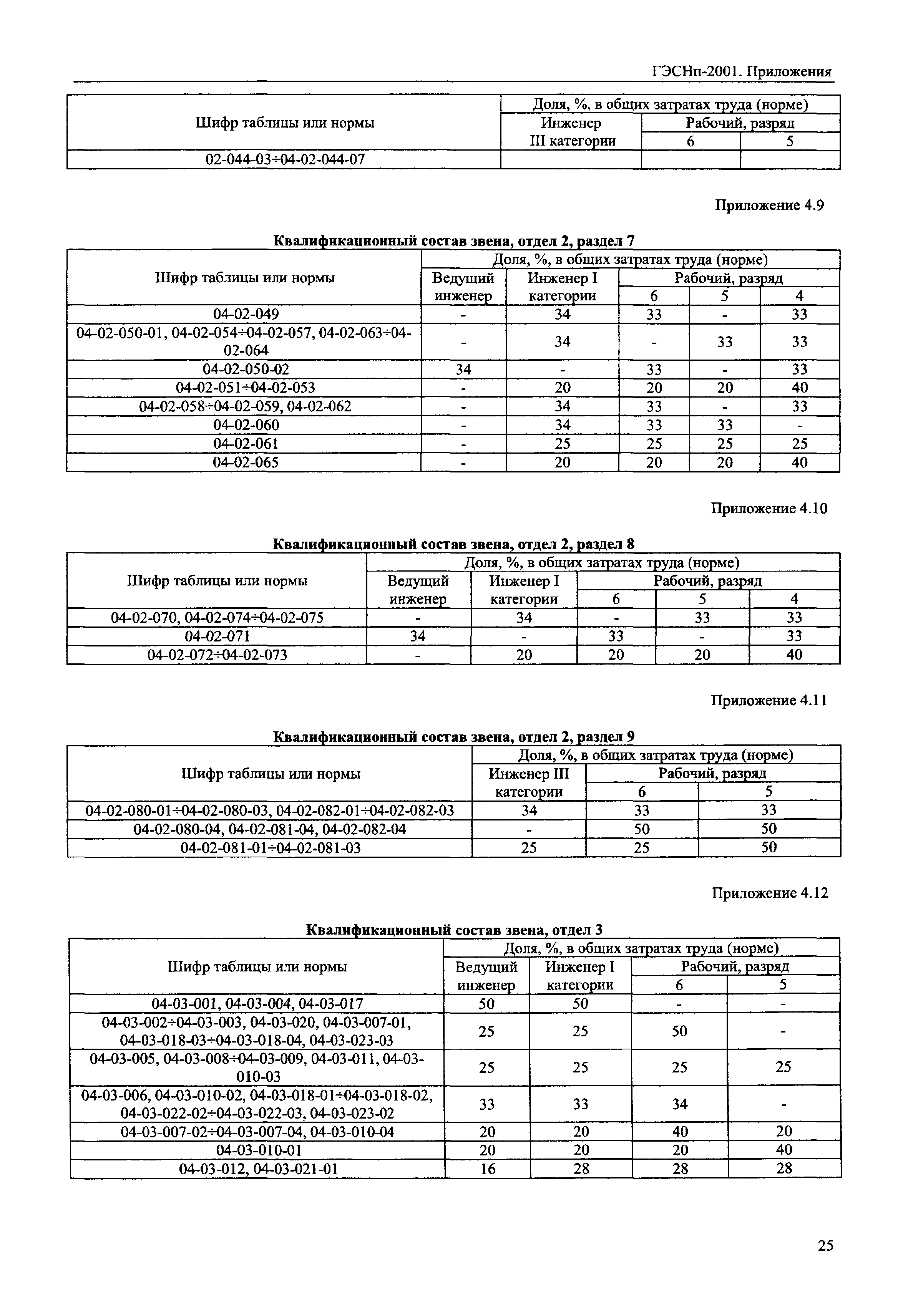 ГЭСНп 2001