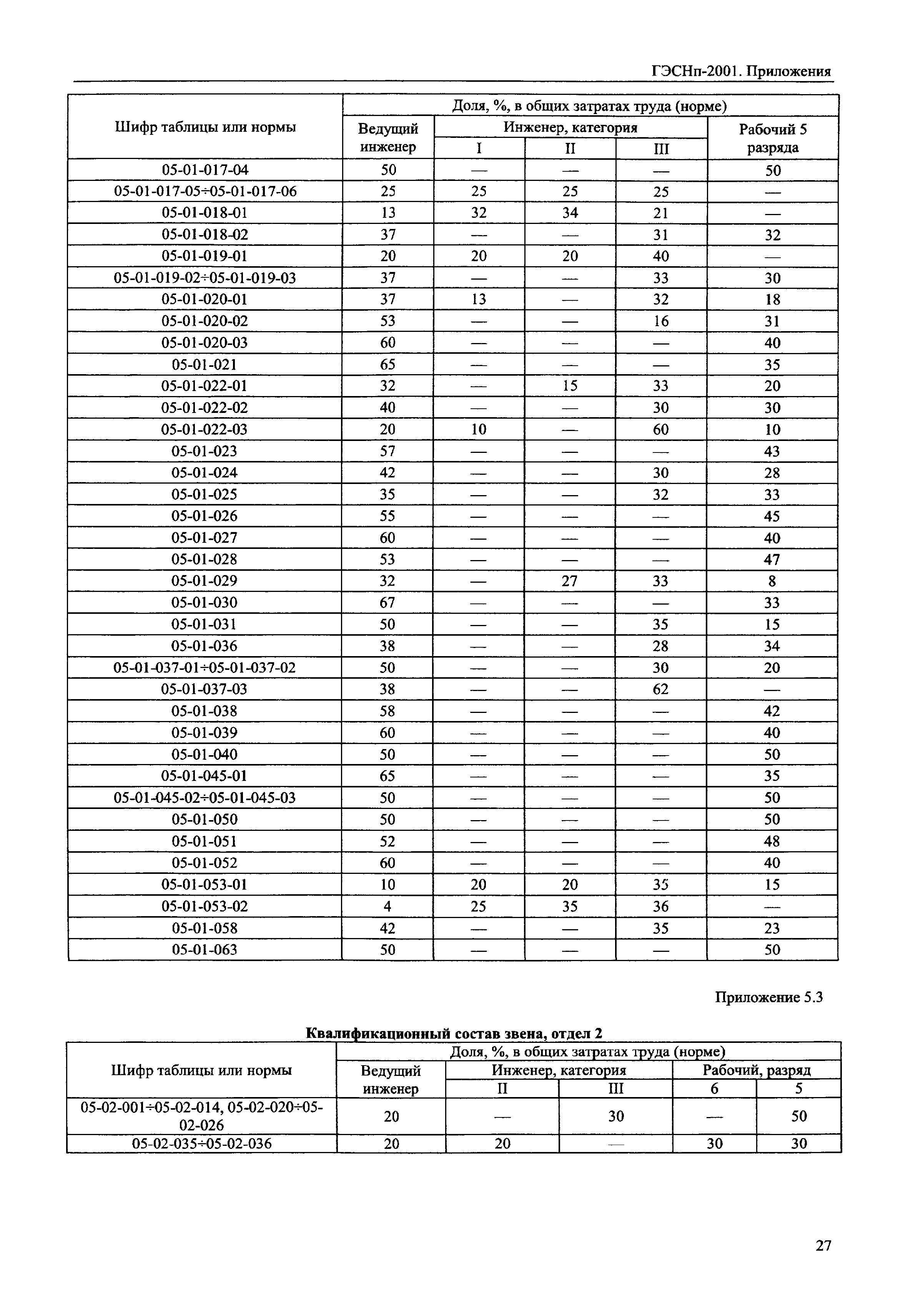 ГЭСНп 2001