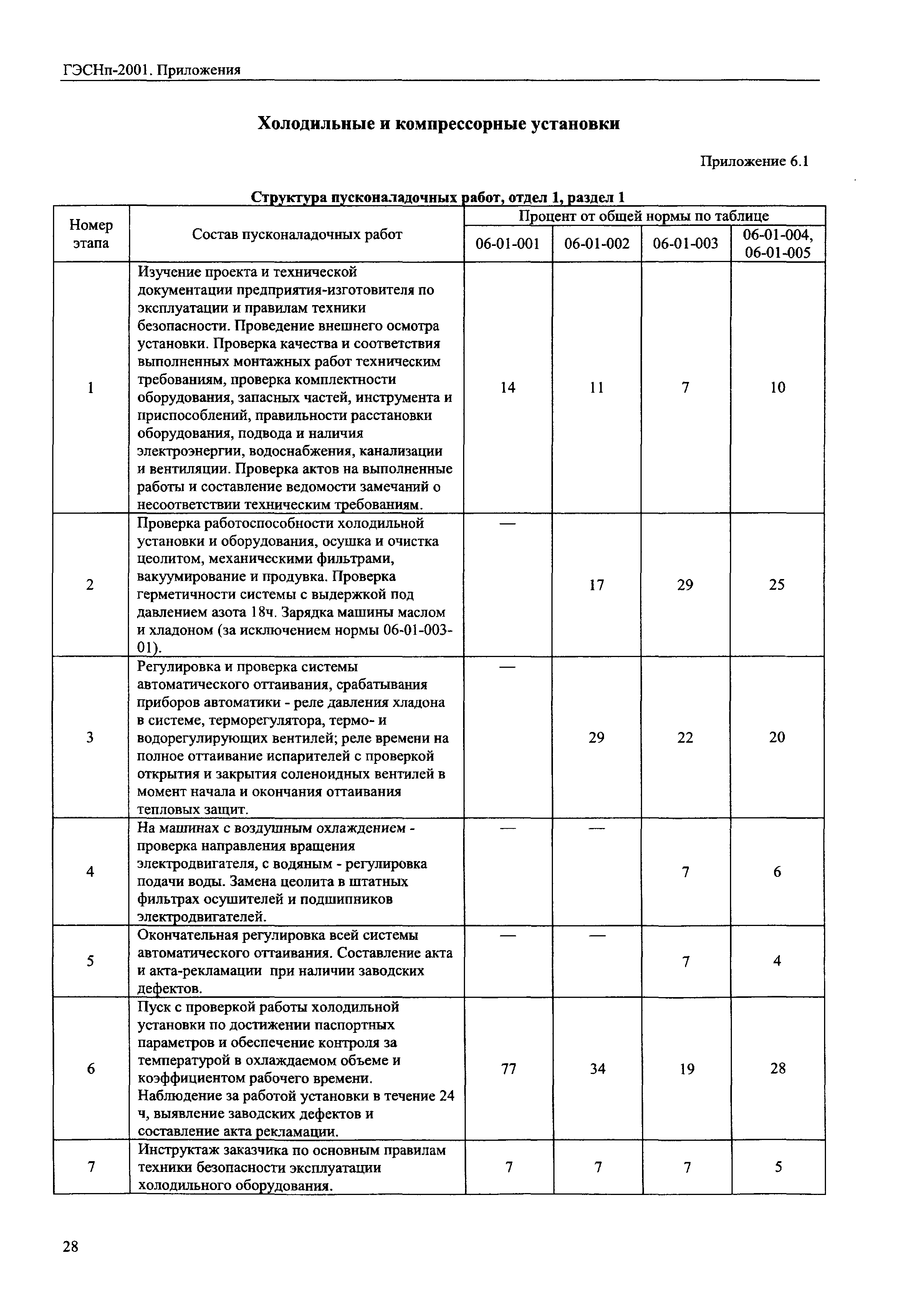 ГЭСНп 2001