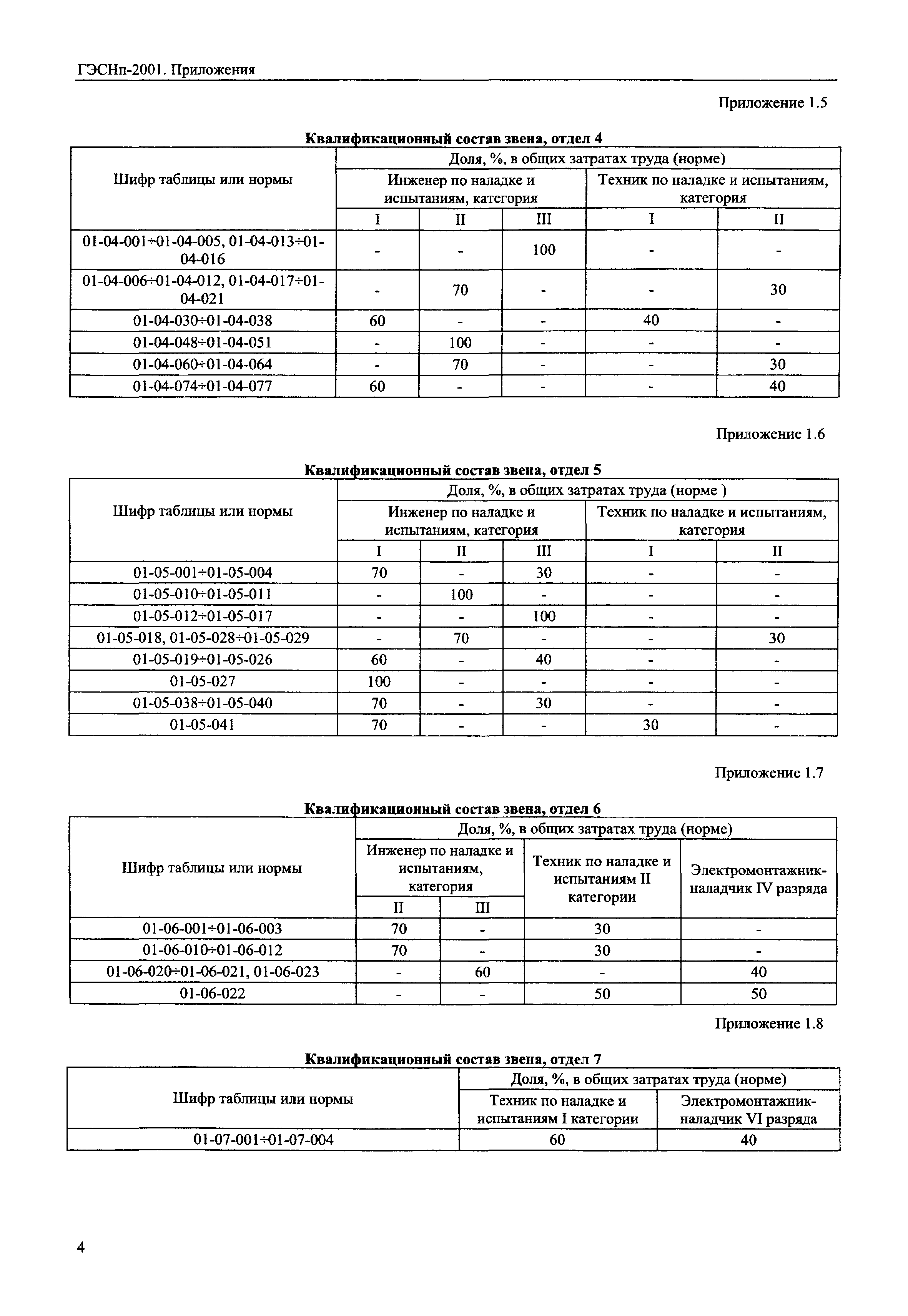 ГЭСНп 2001