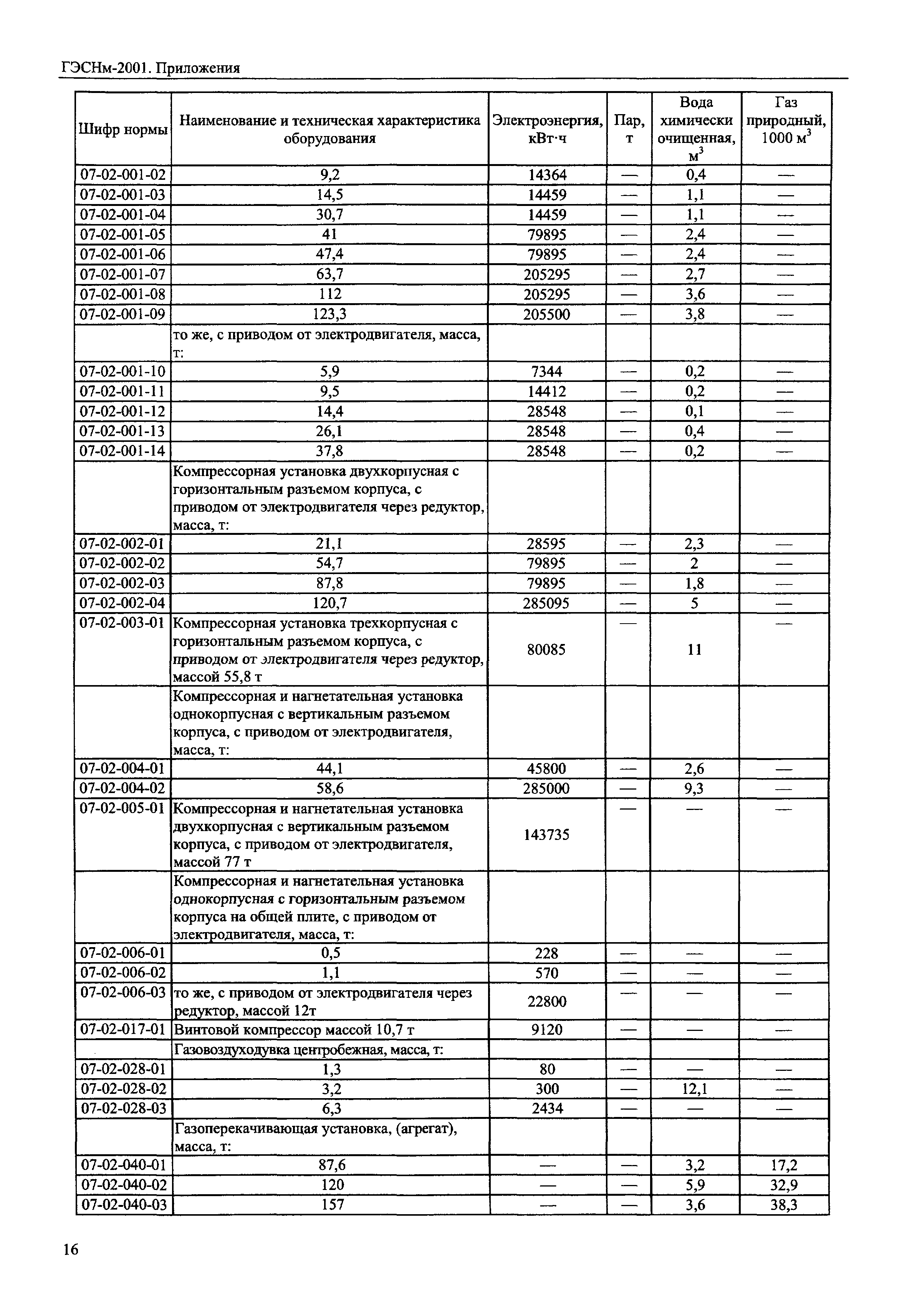 ГЭСНм 2001