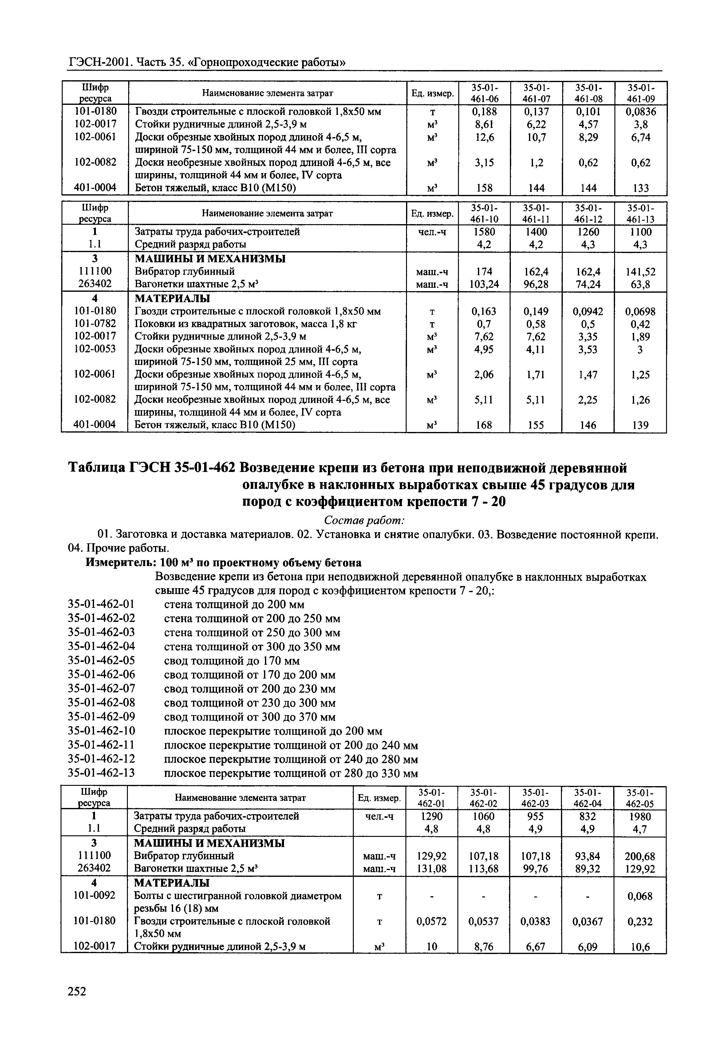 ГЭСН 2001-35