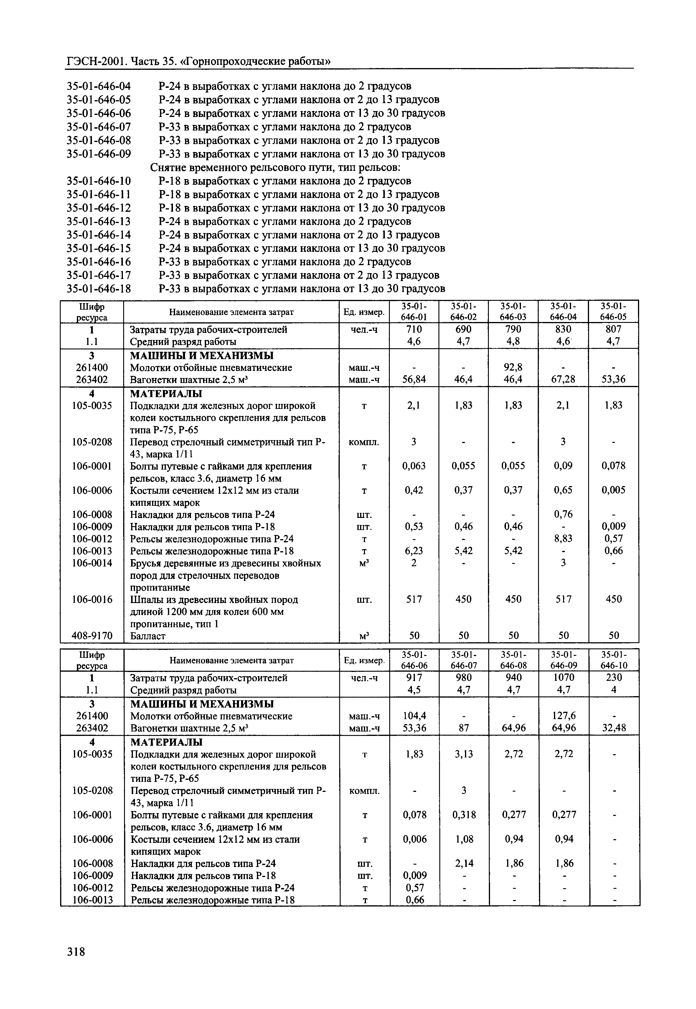 ГЭСН 2001-35