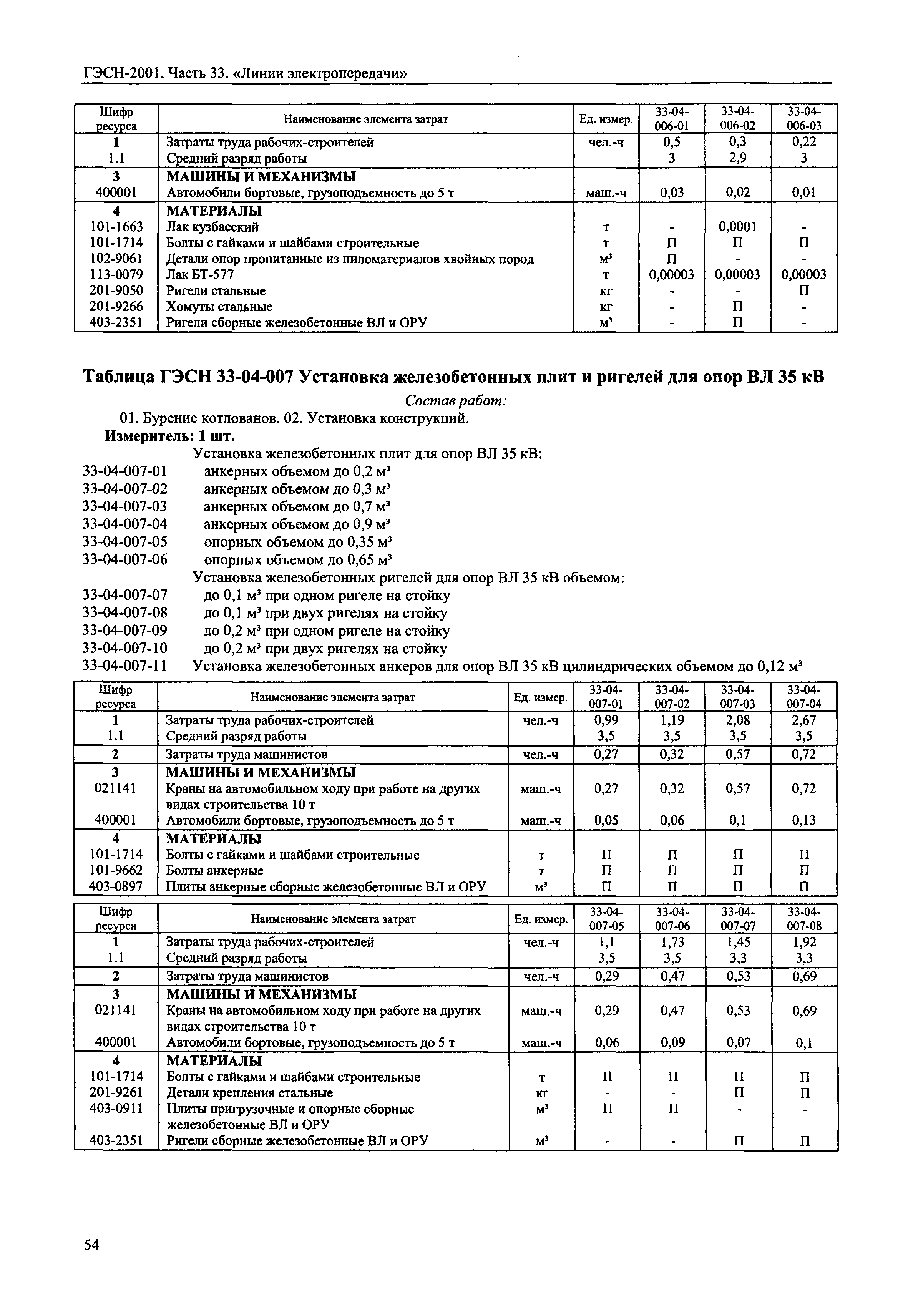 ГЭСН 2001-33