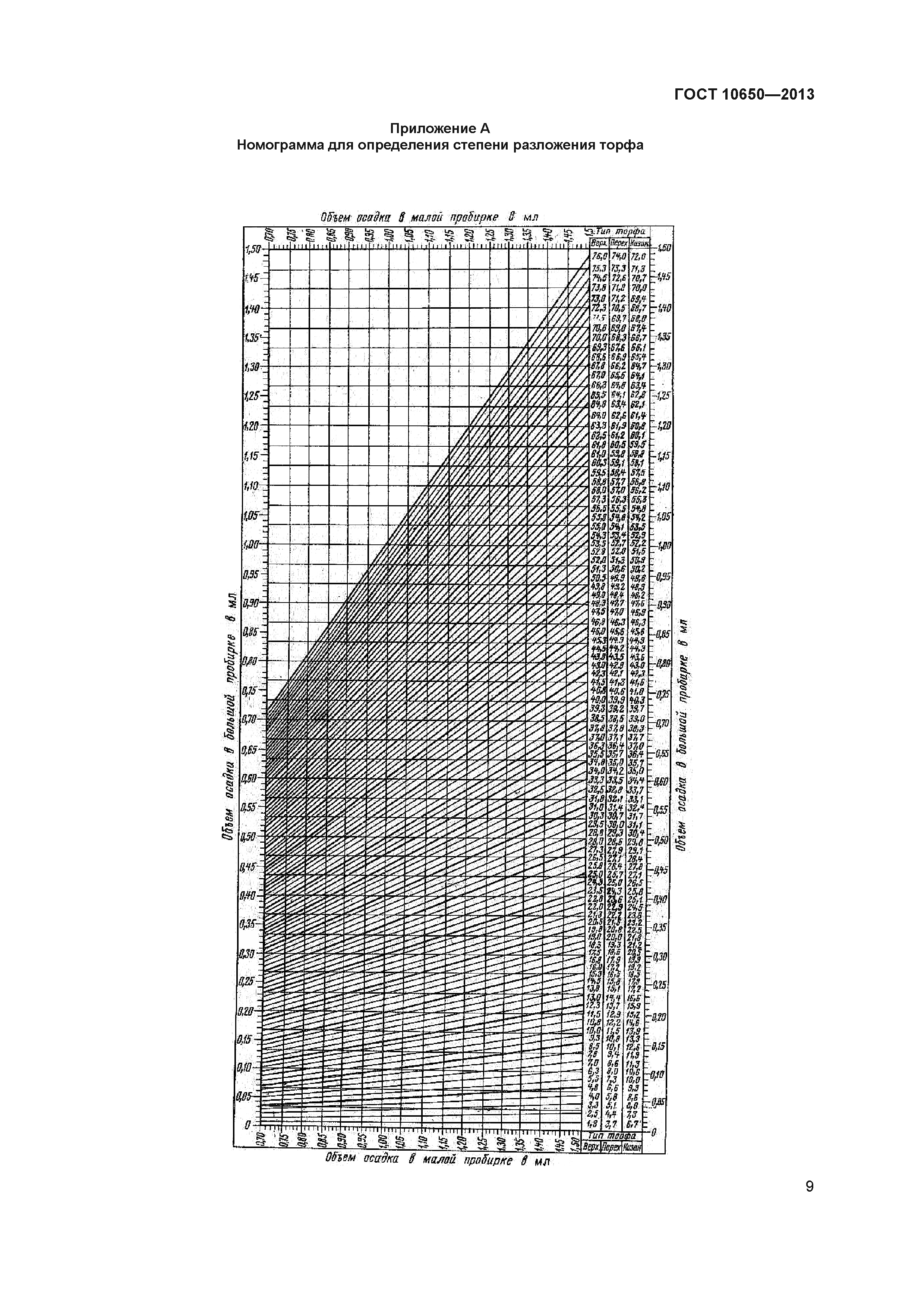 ГОСТ 10650-2013