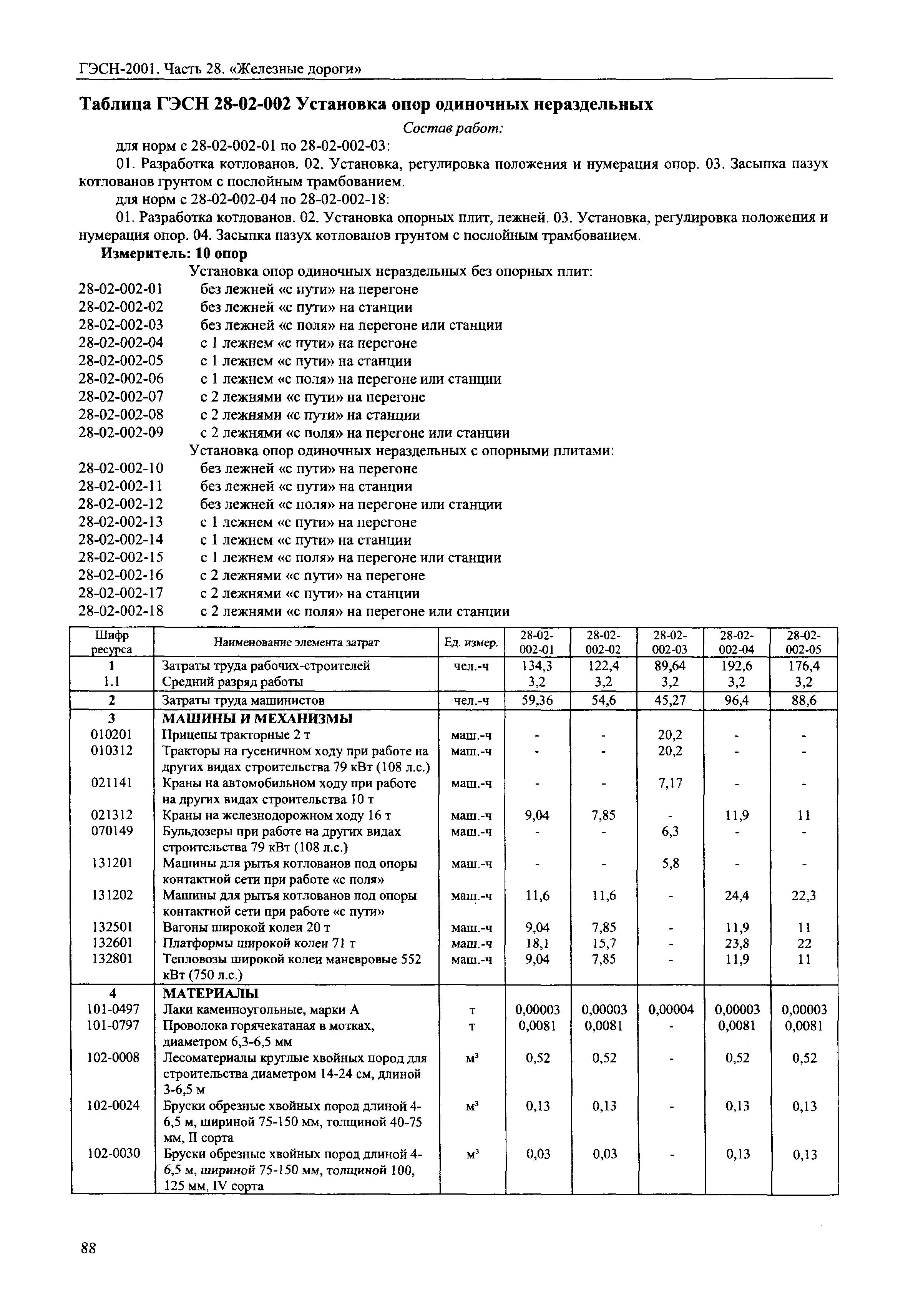 ГЭСН 2001-28