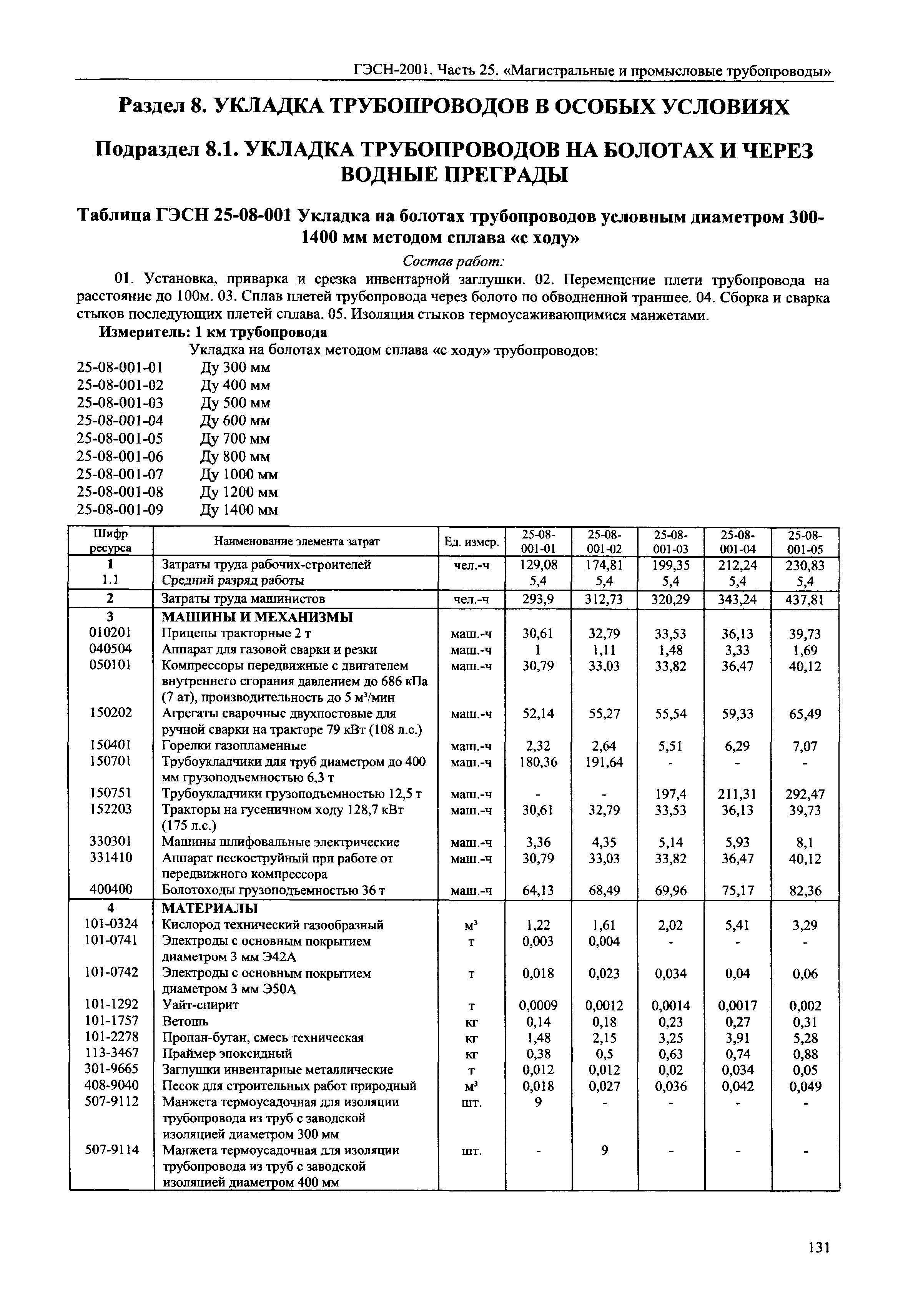 ГЭСН 2001-25