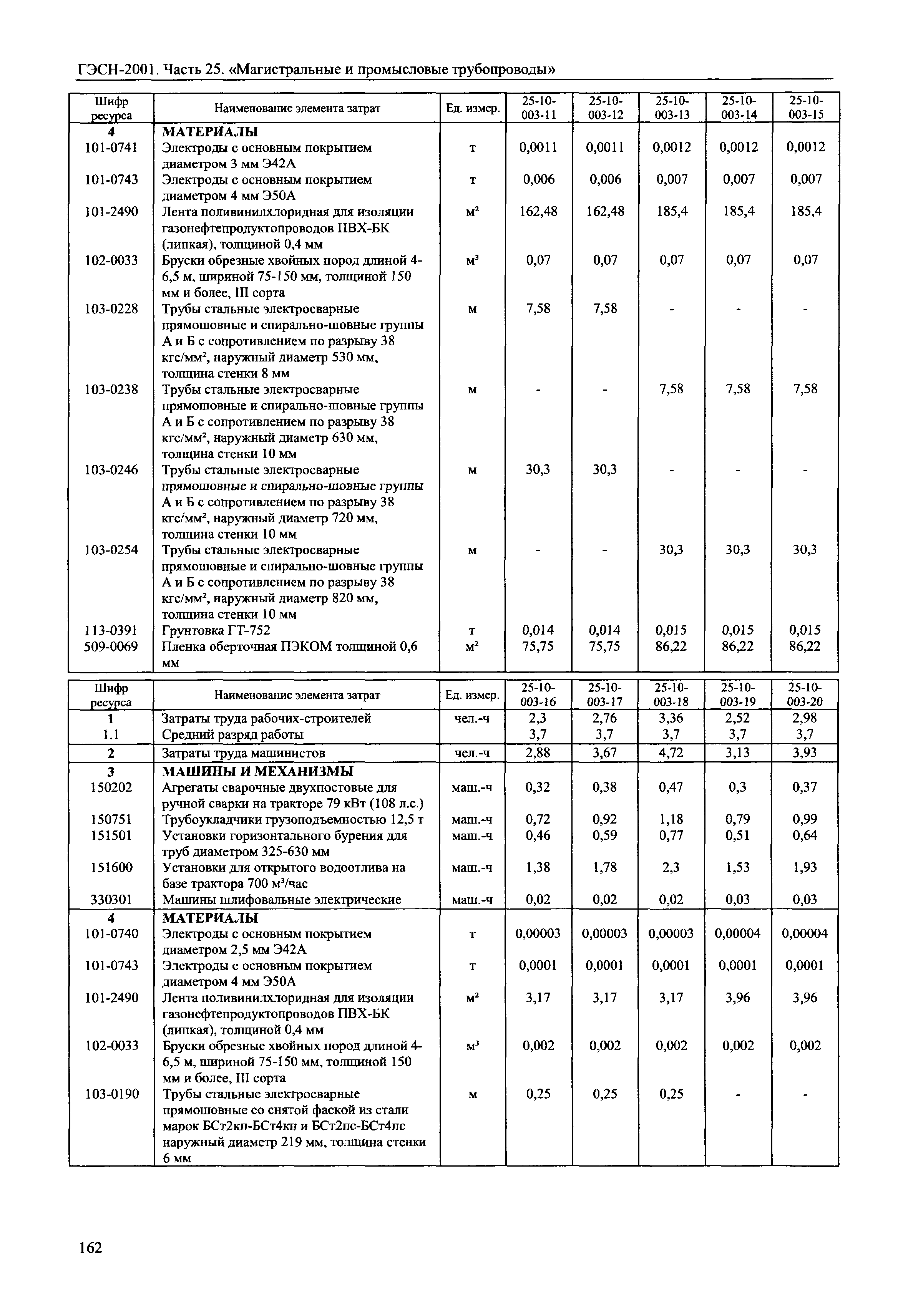 ГЭСН 2001-25