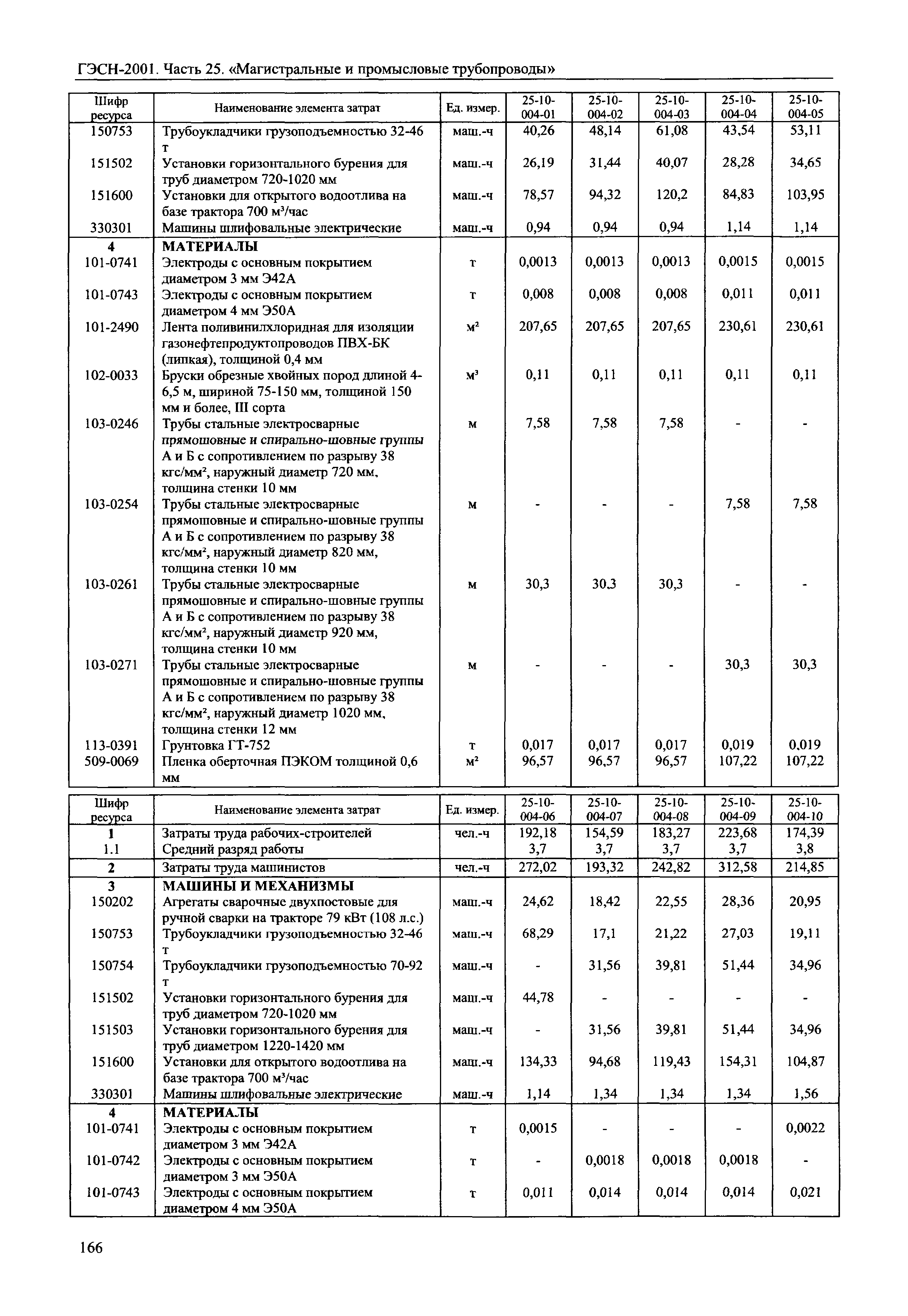 ГЭСН 2001-25