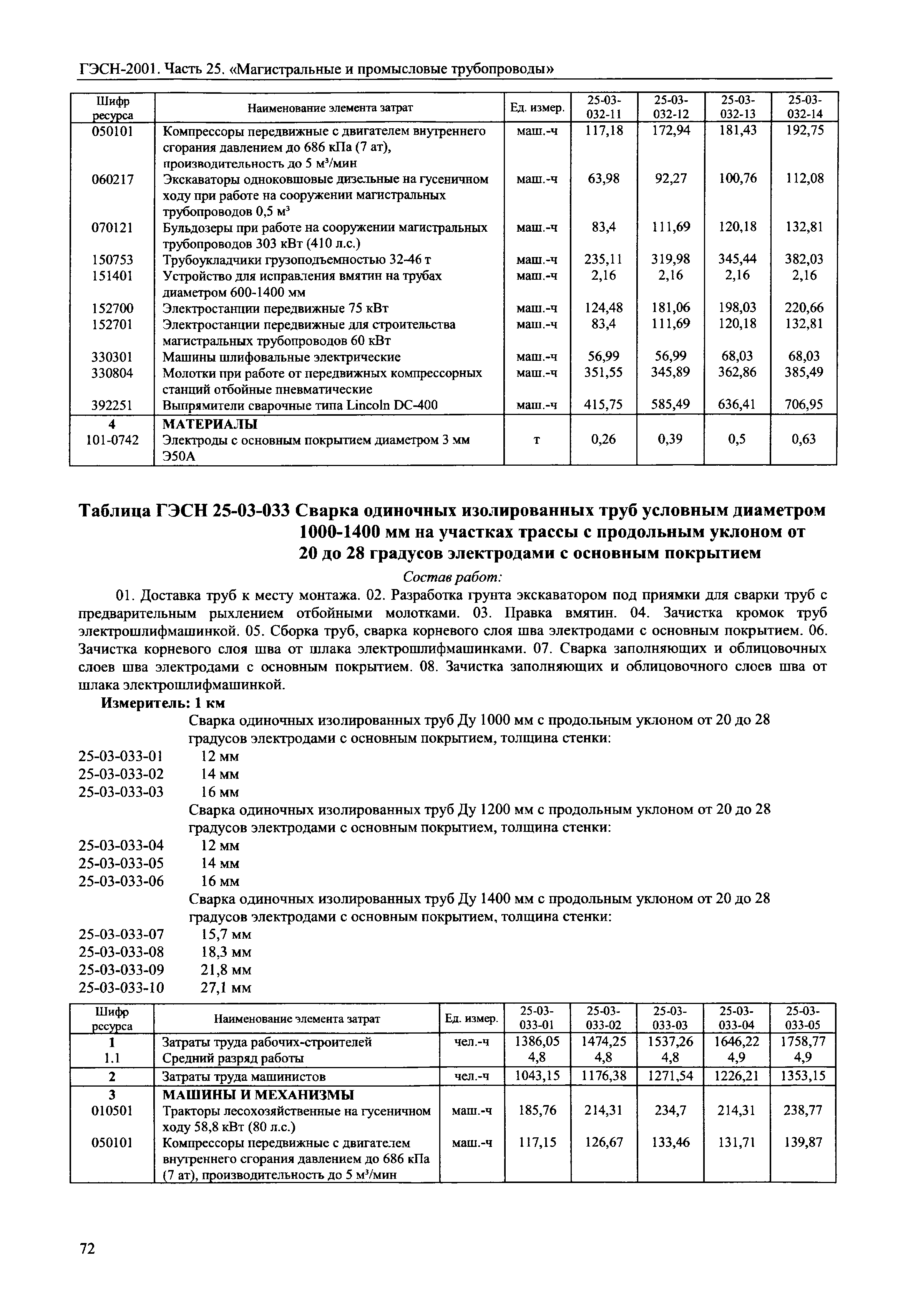 ГЭСН 2001-25