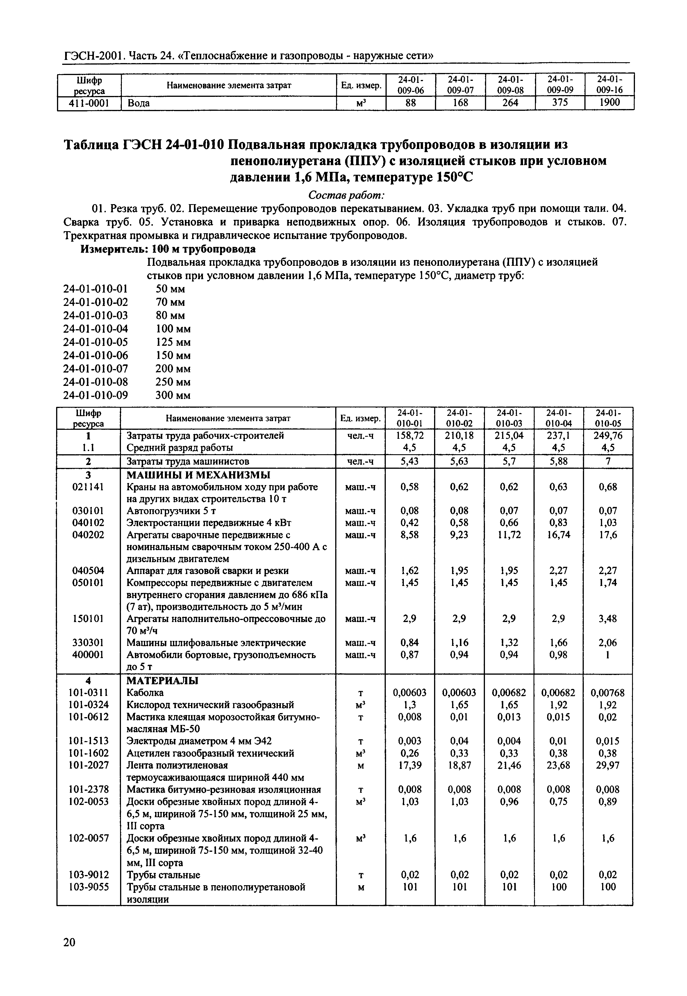 ГЭСН 2001-24