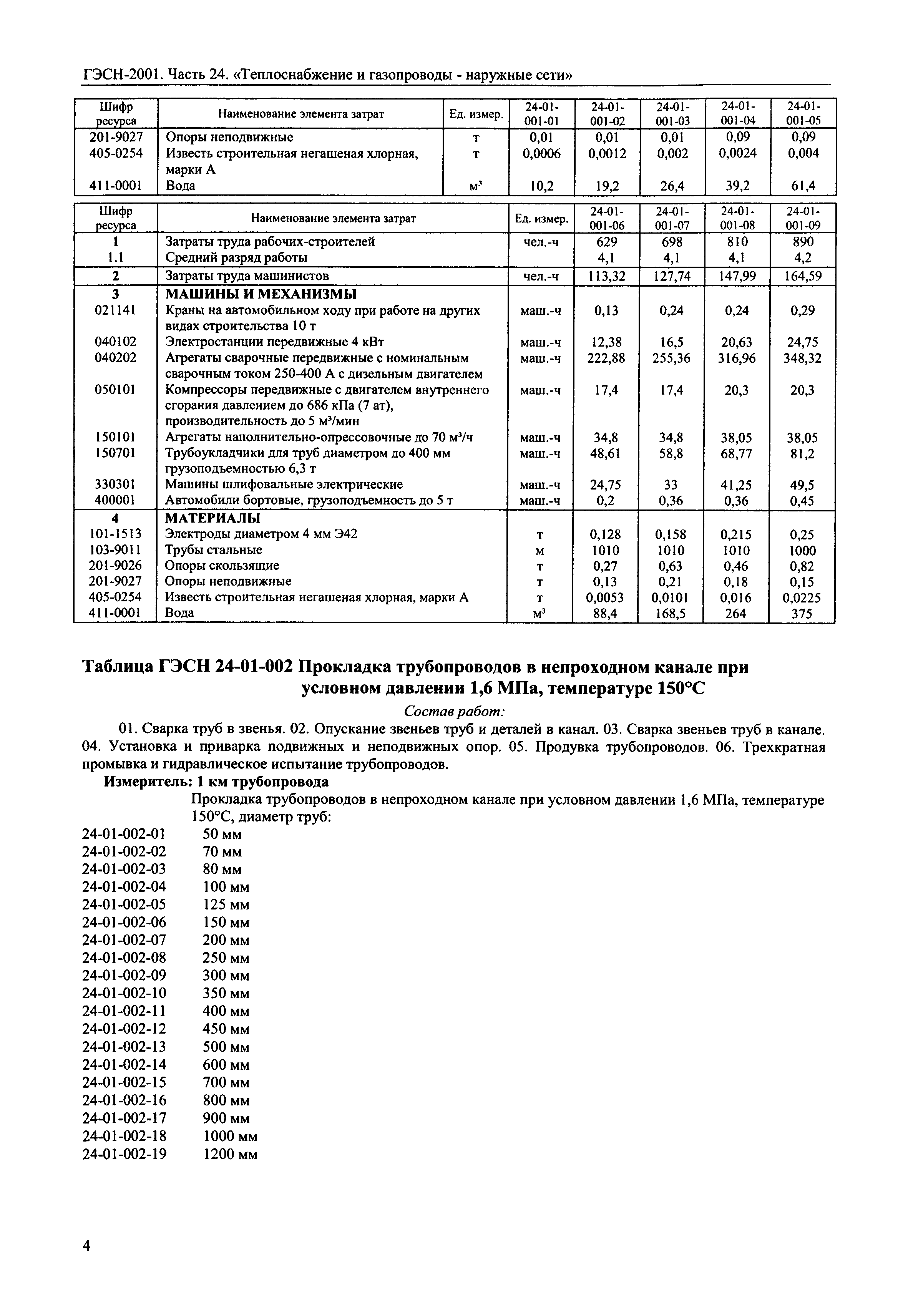 ГЭСН 2001-24