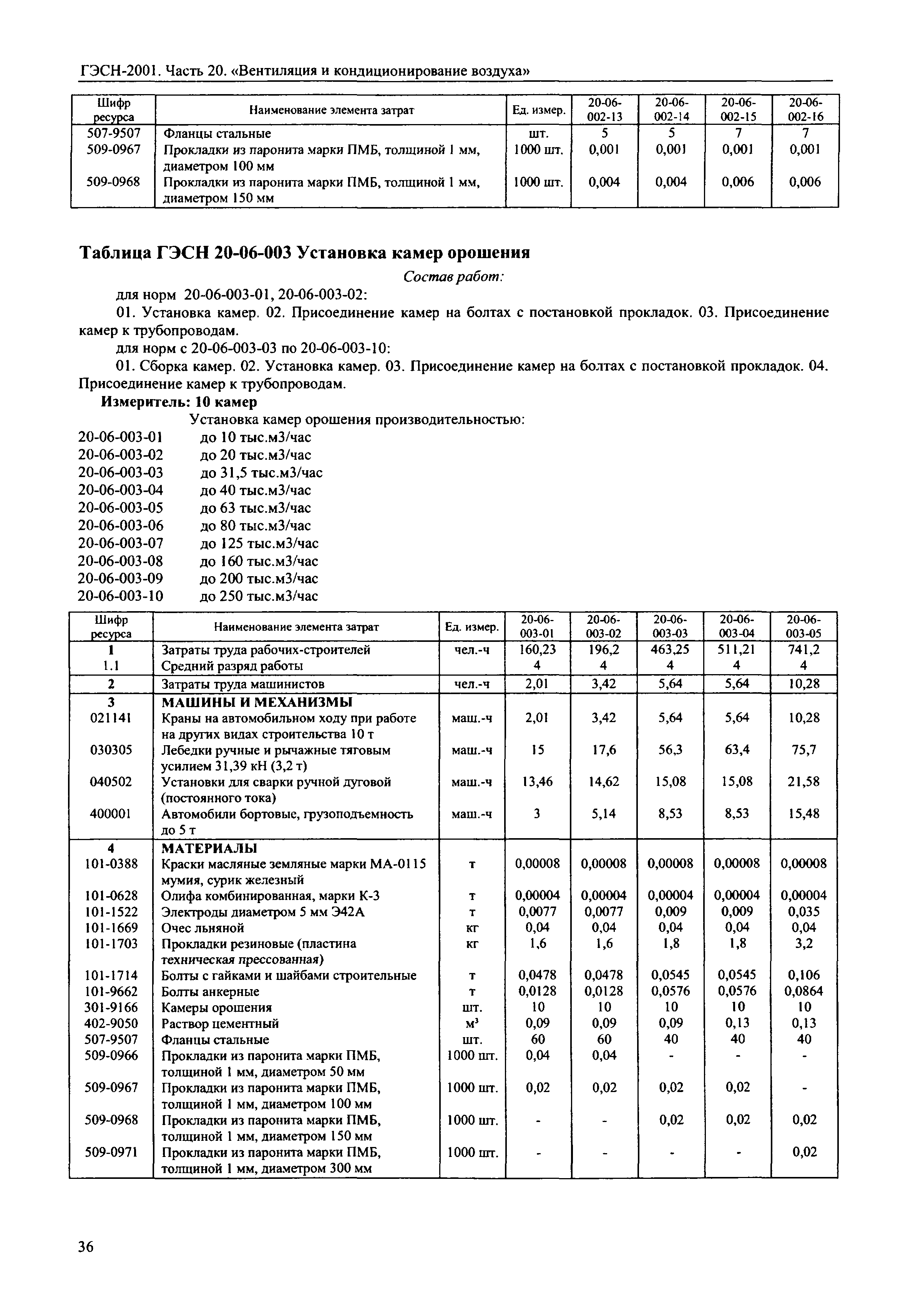 ГЭСН 2001-20