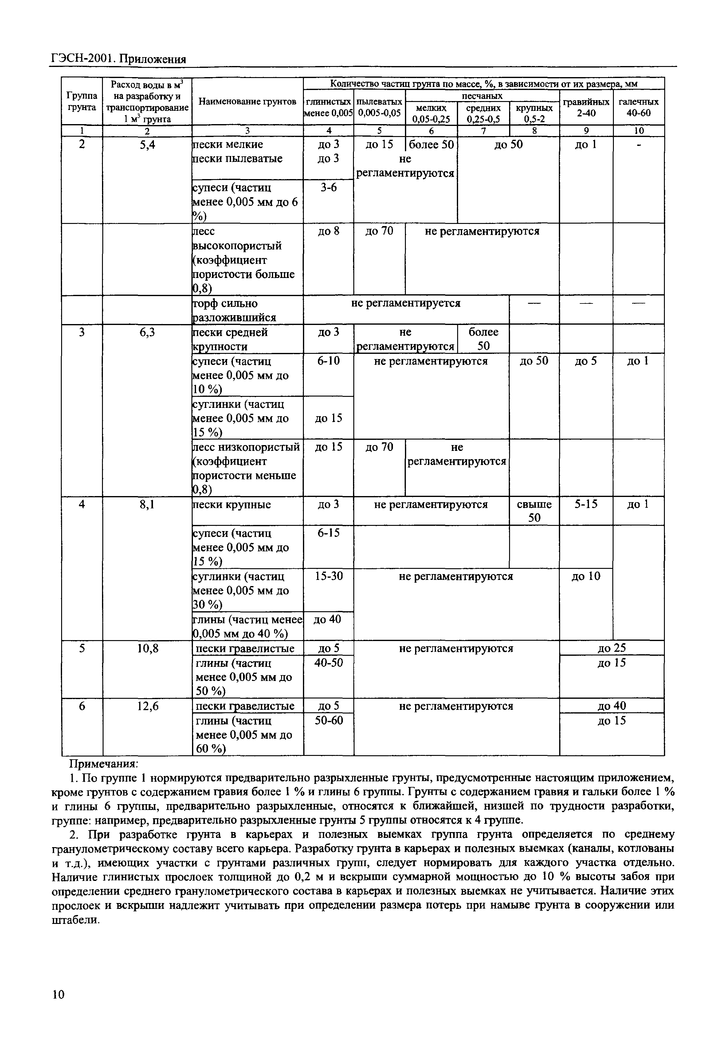 ГЭСН 81-02-Пр-2001