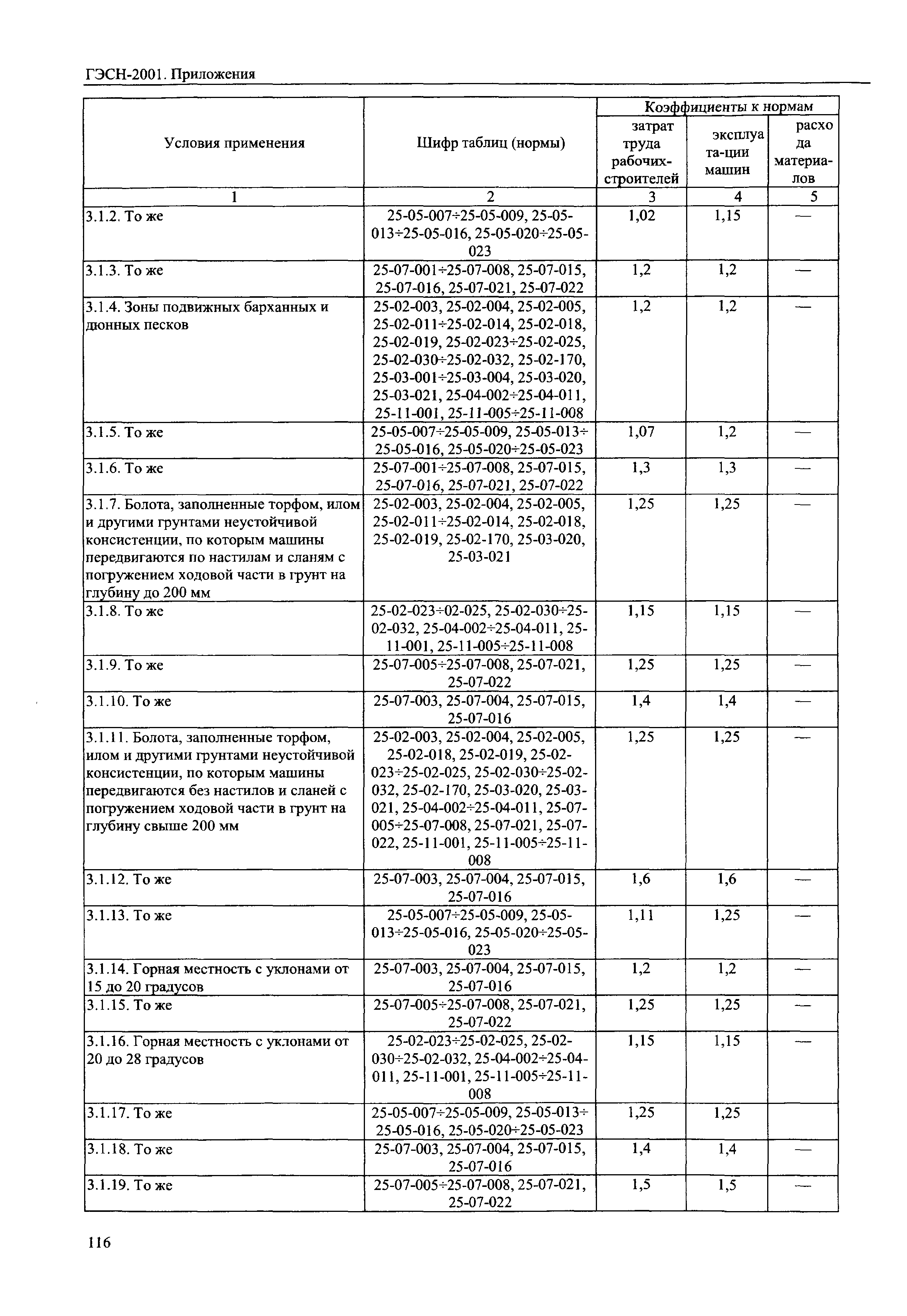 ГЭСН 81-02-Пр-2001