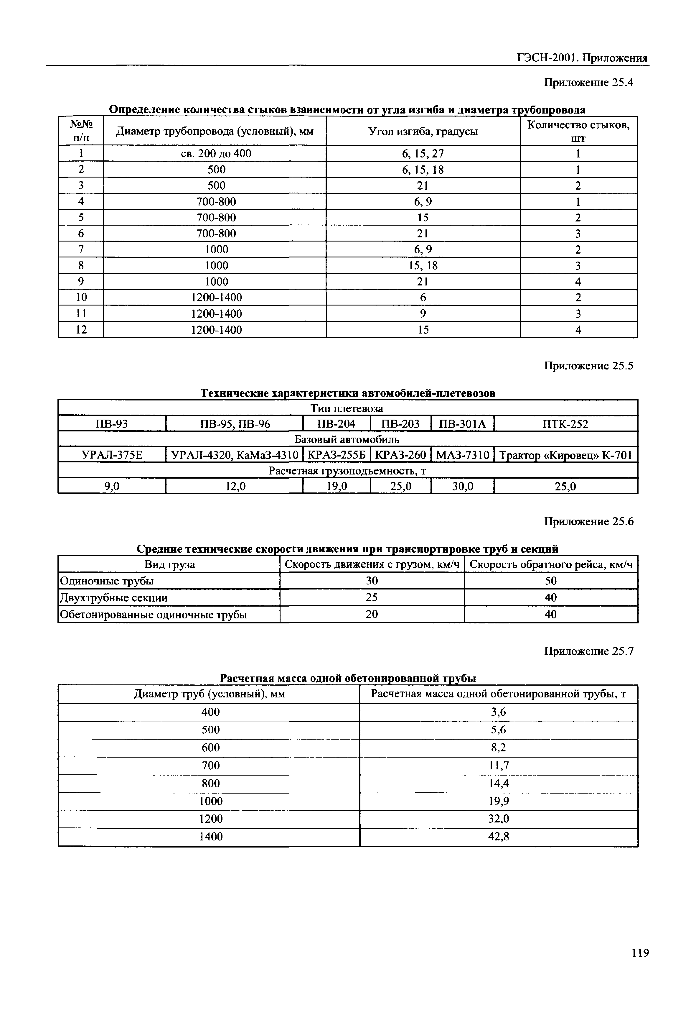 ГЭСН 81-02-Пр-2001