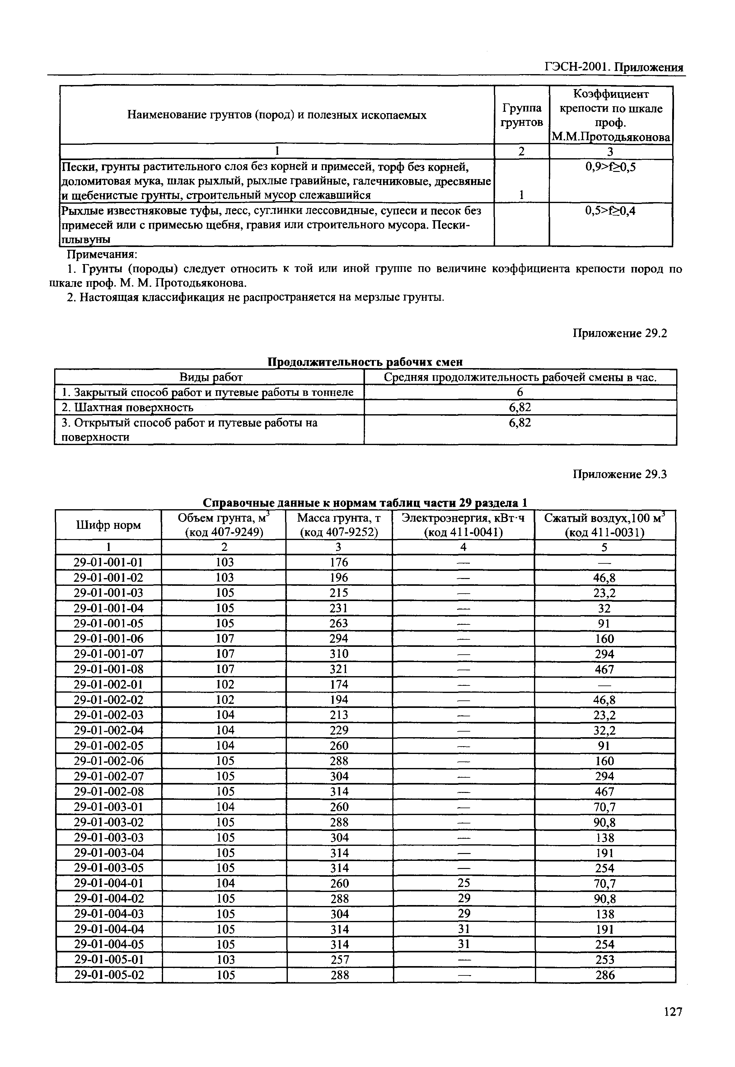 ГЭСН 81-02-Пр-2001