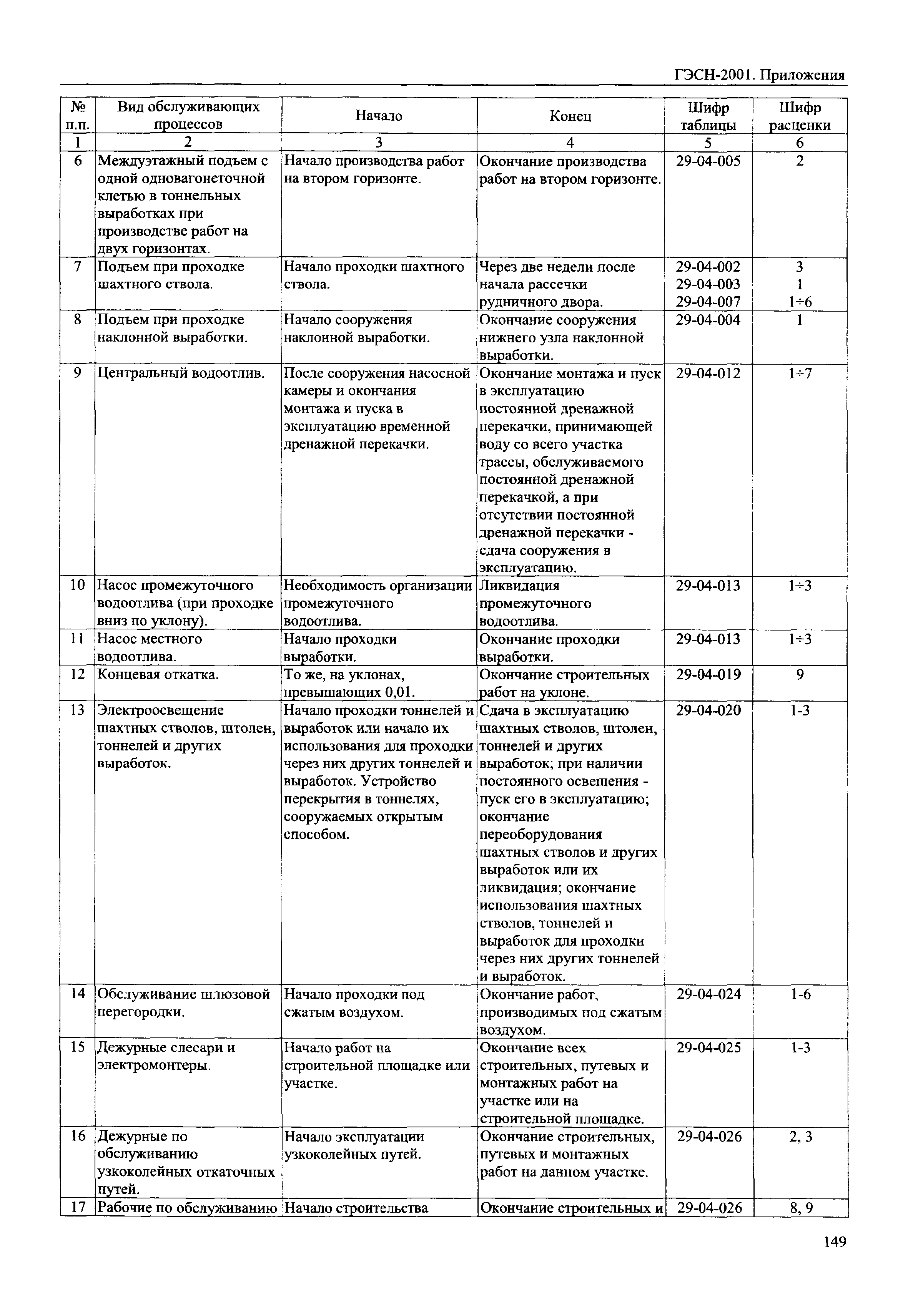 ГЭСН 81-02-Пр-2001