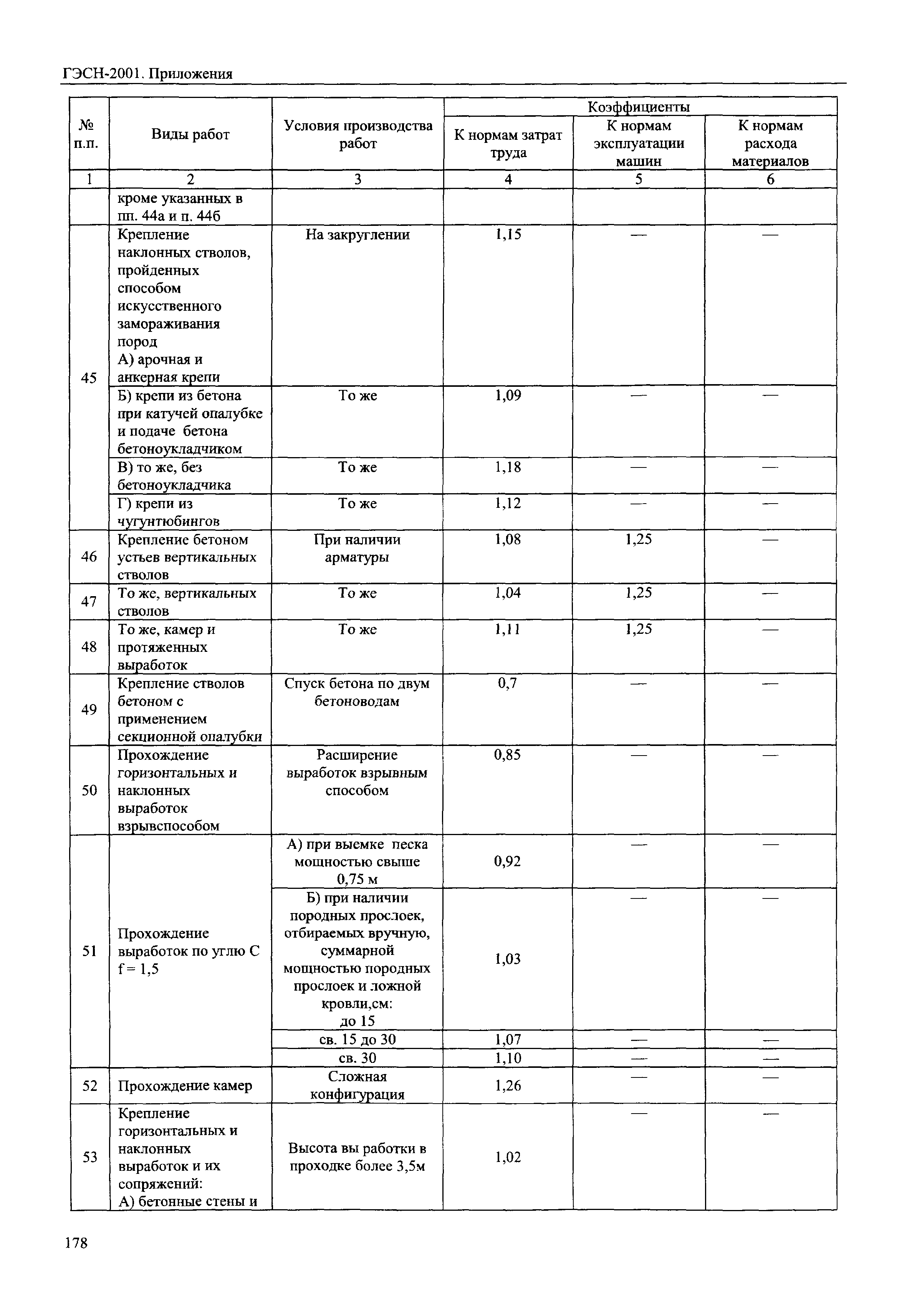 ГЭСН 81-02-Пр-2001