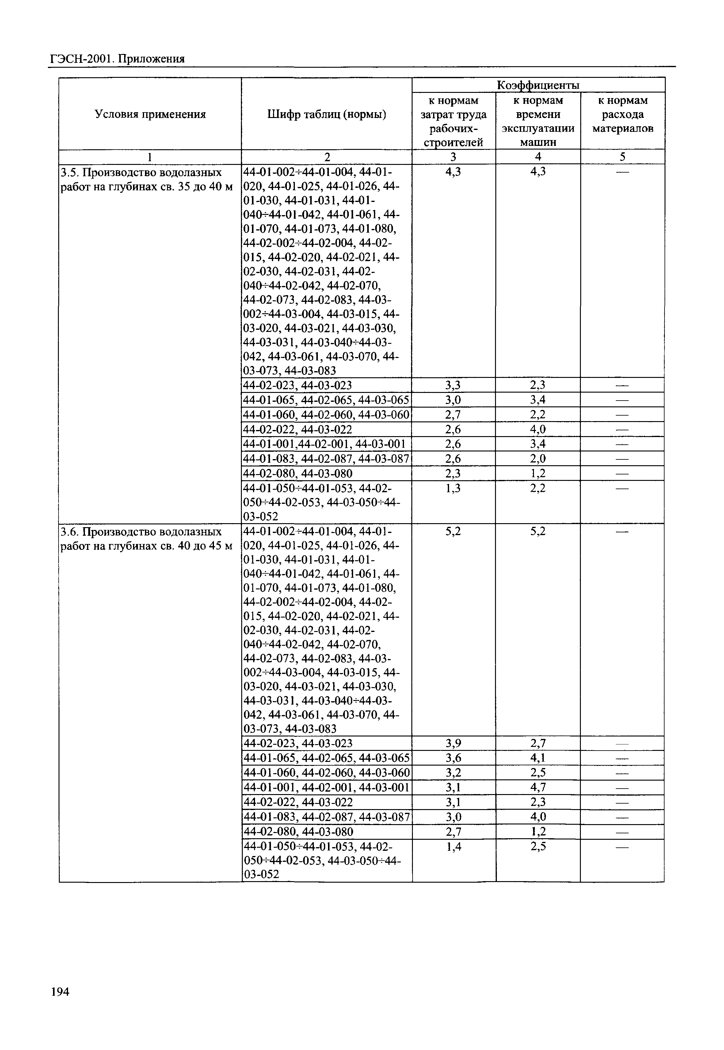 ГЭСН 81-02-Пр-2001