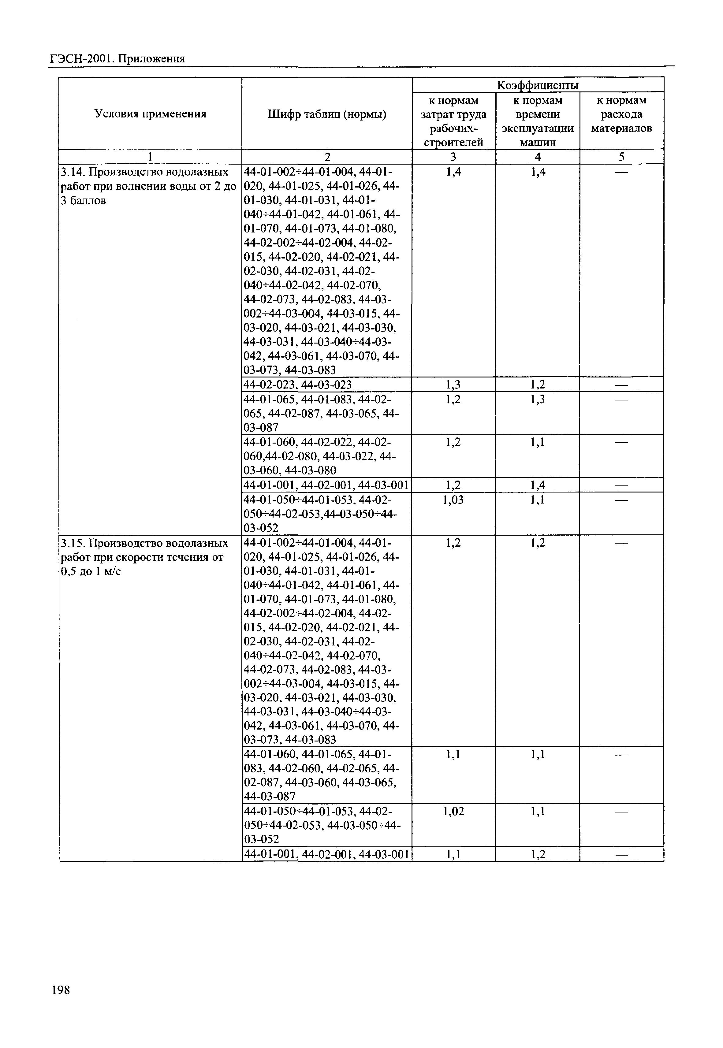 ГЭСН 81-02-Пр-2001